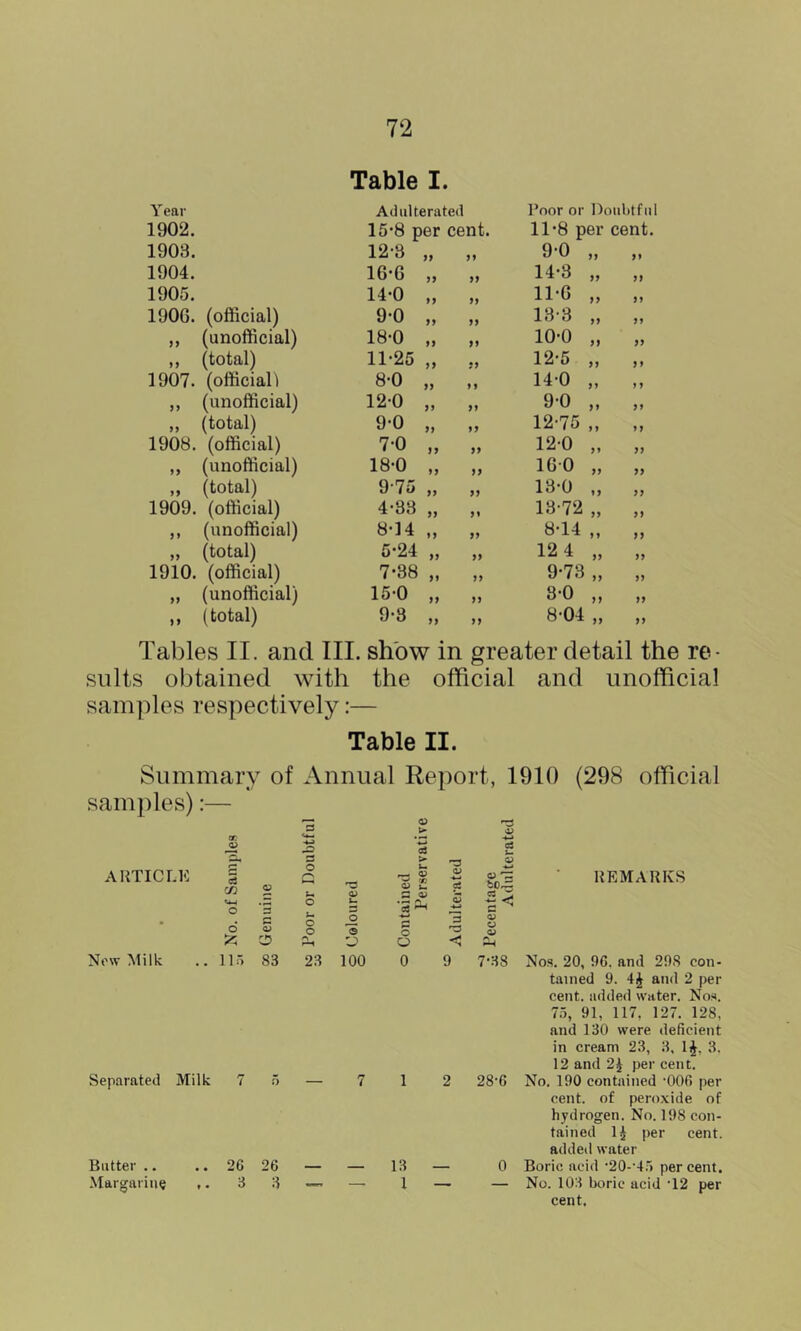 Table I. Year Adulterated Poor or Doubtful 1902. 15-8 per cent. 11-8 per cent. 1903. 12-3 „ 9-0 „ )> 1904. 16-6 „ >> 14-3 „ yy 1905. 14-0 „ 11-G „ yy 1906. (official) 9-0 „ 13-3 „ yy ,, (unofficial) 18-0 „ >> 10-0 „ yy ,, (total) 11-25 „ 12-5 „ yy 1907. (official 1 8-0 „ 140 „ y y ,, (unofficial) 12-0 „ >> 90 „ yy „ (total) 9-0 „ 12-75 „ yy 1908. (official) 7-0 „ 12-0 „ yy ,, (unofficial) 18-0 „ 160 „ yy „ (total) 9'75 „ 13-0 „ yy 1909. (official) 4-33 „ 13-72 „ yy ,, (unofficial) 8-14 „ yy 8-14 „ yy „ (total) 5-24 „ yy 12 4 „ yy 1910. (official) 7'38 „ yy 9-73 „ yy „ (unofficial) 15-0 „ yy 8-0 „ yy ,, (total) 9-3 „ yy 8-04 „ yy Tables II. and III. show in greater detail the re- sults obtained with the official and unofficial samples respectively:— Table II. Summary of Annual Report, 1910 (298 official samples): AUTICLK Now Milk Separated Milk •D JD aS oS a > ^3 3 c3 o o C 0^ Q> « Urn S o *5 o h. 3 *3 o -w d c o o c o OI o 0^ O O < 115 83 23 100 0 9 7-38 26 3 26 3 13 I 28-6 — 0 REMARKS Nos. 20, 96. and 298 con- tained 9. and 2 per cent, added water. Nos. 7.5, 91, 117, 127. 128, and 130 were deficient in cream 23, 3, IJ, 3. 12 and 2J per cent. No. 190 contained '006 per cent, of pero.xide of hydrogen. No. 198 con- tained IJ per cent, added water Boric acid •20-’4.5 per cent. No. 103 boric acid ’12 per cent. Butter .. Margarine