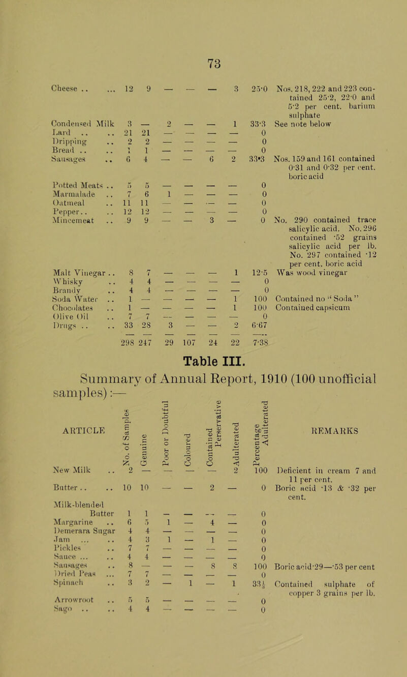 Cheese .. 12 9 3 2.VO Nos. 218, 222 and 223 con- tained 2')'2, 22 0 and 5‘2 per cent, barium sulphate Condensed Milk 3 — 2 — 1 33-3 See note below hard 21 21 — — — — 0 Dripping 2 2 — — — — 0 Bread .. 1 1 1 — — — — 0 Sausages 6 4 G 2 3.3»3 Nos. 159 and 161 contained 0’31 and 0'32 jier cent, boric acid Potted Meats .. 5 o — — — — 0 Marmalade 7 6 1 — — — 0 Oatmeal 11 11 — — — — 0 Pepper.. 12 12 — — — — 0 No. 290 contained trace Mincemeat 9 9 — — 3 — 0 salicylic acid. No. 296 contained '52 grains salicylic acid per lb. No. 297 contained ‘12 per cent, boric acid Malt Vinegar .. 8 7 1 12-5 Was wood vinegar Whisky 4 4 — — — — 0 Brandy 4 4 — 0 Soda Water .. 1 1 100 Contained no “ Soda ” Chocolates 1 — 1 100 Contained capsicum Olive Oil < 7 — 0 Drugs .. 33 28 3 — — 2 6-67 298 247 29 107 24 22 7-38 Table III. Summary of Annual Report, 1910 (100 unofficial samples):— a; 'C <V S c zi > ARTICLE E Ci V bo 3 n C? Qj V u 3 <V c -2 O 6 ’5 S3 o Urn o o 3 *0 •5 an ■4^ o 's 0) o a3 O O < P-i New Milk 2 — — — 2 100 Butter .. 10 10 — — 2 — 0 Milk-blended Butter 1 1 — — — 0 Margarine 6 5 1 — 4 0 Demerara Sugar 4 4 — — _ _ 0 Jam 4 3 1 _ 1 0 Pickles 7 7 — — — — 0 Sauce ... 4 4 — — 0 Sausages 8 — — _ 8 <? 100 Dried Pea« 7 7 — 0 Sjiinach 3 2 — 1 — 1 33i Arrowro(jt 5 5 — . 0 .Sago 4 4 — — — — 0 RRMAKKS Deficient in cream 7 and 11 per cent. Boric acid 'IS & •32 per cent. Boric acid’29—'53 per cent Contained sulphate of copper 3 grains per lb.