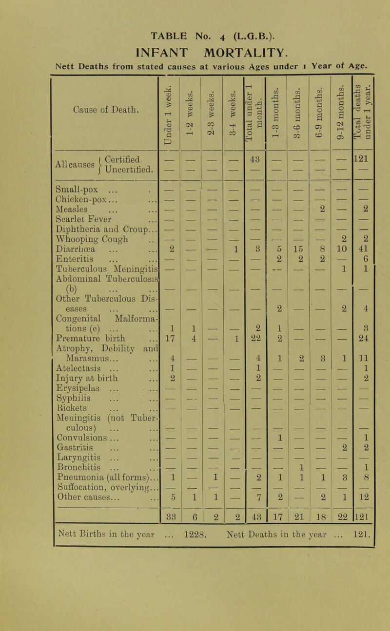 INFANT MORTALITY. Nett Deaths from stated causes at various Ages under i Year of Age. Cause of Death. Under 1 week. 1-2 weeks. j 2-3 weeks. CQ q; O) 1 :o 1 Total under 1 j month. 1-3 months. j 3-6 months. j 6-9 months. j 9-12 months. 1 Total deaths j under 1 year. All 1 Certified. 43 _ 121 All causes > tt l j J Uncertified. Small-pox ... Chicken-pox... Measles 2 — 2 Scarlet Fever Diphtheria and Croup... — — — — — — — — — — Whooping Cough — — — — — — — — 2 2 Diarrhoea 2 — .— 1 3 5 15 8 10 41 Enteritis — — — — 2 2 2 — 6 Tuberculous Meningitis Abdominal Tuberculosis 1 1 (b) Other Tuberculous Dis- eases Congenital Malforma- — — — — — 2 — — 2 4 tions (c) ... 1 1 — — 2 1 — — — 3 Premature birth Atrophy, Debility and 17 4 — 1 22 2 — — — 24 Marasmus... 4 — — — 4 1 2 3 1 11 Atelectasis ... 1 — — — 1 — — — — 1 Injury at birth 2 — — — 2 — — — — 2 Erysipehis ... — — — — — — — — — — Syphilis — — liickets Meningitis (not Tuber- — — — — — — — — — — culous) Convulsions ... — — — — — 1 — — 1 Gastritis 2 2 Laryngitis ... Bronchitis ... — — — — — — 1 — — 1 Pneumonia (all forms)... 1 — 1 — 2 1 1 1 3 8 Suffocation, overlying... Other causes... 5 1 1 — 7 2 — 2 1 12 33 6 2 2 43 1 17 21 18 22 121 Nett Births in the year ... 1228. Nett Deaths in the year ... 121.