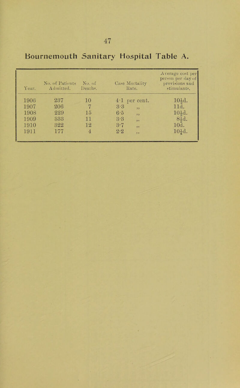 Bournemouth Sanitary Hospital Table A. Year. No. of I'atiellt.s Ailiiiicted. Nu. of Deaih-J. Case Mcjrtality liato. Average cost, per person per day of provisions and stimulants. 1906 237 10 4-1 per cent. 104d. 1907 206 7 3-3 Ill 1908 229 15 6-5 ,, lOid. 1909 333 11 3-3 8|d. 1910 322 12 3-7 lOd. 1911 177 4 2-2 lO^d.