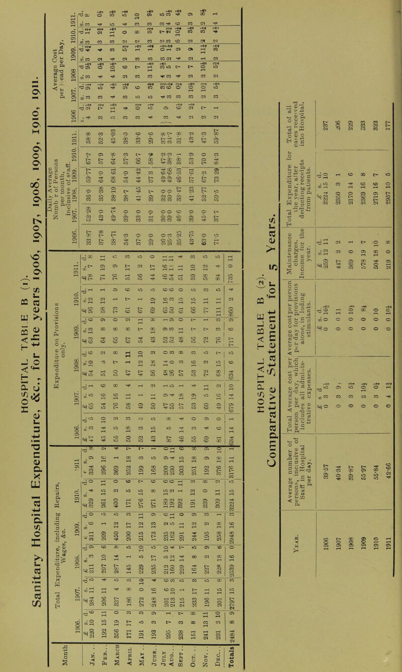 HOSPITAL TABLE B (i). He* •HR fHSI X SP XX eoH vrr rt« rC« HH HCI ^0 S HC1 HC* rMl rt* SC'S S « « 1908 mCO ©9 X X X X ©9 ©9 0 0 X • -44 nr^ r44 HH- -44 09 . « 90 X X •H* X ©9 ©9 ©9 , 09 00 ©I do X X X 0 09 ©9 09 X X X ©9 ©1 —• X 0 X do s=s .? 09 0 y* So-fi-o •3-° 0,5 rfi * B ^0 00 ' ' r; M tr^ ©1 0 c- 0 0 0 00 X 0 0 0 •■«J» X X X XX H* X -r X 09 g .Ih rr -H r» X X TI» •T lA X X X X X 1- 09 X X X XX 0 X X X H* d 0 09 9A X X X XXX X c- rH s C9 0 09 ”2 9c ©1 X 0 ©9 0 X X X X X S 0 '3 rH ^H 43 CO ■>-:2 •0 It- ©9 X H- 0 X X ©9 X to rH •H a 0 t- 0 X XX c» X ©9 X B< lA lA X HJ4 X ^ ©J X X cc s H w 'd'-' CA X ^H ©9 rH lA ^ 4f ©9 0 r- x' CA X rH X X X X CA -4* lA X X a» 0 t-x l> X 0 X X =4^(0 »A L'- X X ■»r X X X X CA 0 ©1 X X X 0 X rH CO x« 4*< X X CO X X •H* X CA 09 rH rH rH rH £ 47 lA X 0 ©9 X l> X X X rH Ht X X X X X X X CA ©1 r- X X 09 CD rH X X X X X X X X w 9Q rH rH rH rH rH 09 0 09 ©9 Oi X 00 X ©9 CA CC . CO 09 X X C9 X 0X0 X X C*- CO ©9 »H rH ©1 ©9 X ©9 X rH X « d ® rH rH 0 X t- X XX rH rH ©9 X ©9 X >A ©9 X X X X ©9 rH ©9 0 rH X d 05 rH •H rH rH rH rH 0 09 rH 0 ^H X rH X ©1 ©9 X X CA 0 c- CO 0 ©9 Pn ©9 ©1 X rH rH X ©9 X ©9 X lA X X rH X X rH 0 X X rH X B rH rH • CA rH ©9 ©9 X ©9 X rH ©9 ©9 X X 3 . c 05 rH rH rH rH rH rH rH rH o5 09 g 0 R X X lA ©9 rH '4' X X X a-^ •4'S X X ©9 ©9 ©9 rH ©9 ©9 ©9 oT ©9 £| CA X X 0 r-< X 0 T*4 |> rH X X 50 0 • « 0 rH X t- X ©1 X 09 X to c ) m rH rH r4 rH ^H rH rH no t> X X X '-H X X --oS ©9 X X ©9 ©9 X q; rH ©9 ©9 ©9 r- C9 ©9 X X Q* ©9 H d“^ X X 0 XX X X X X X H rH 05_lj pH X 0 X tr- X X 'rf c 9 rH rH rH rH rH *s X r- X X X rH 0 t- 0 X X fH ©9 ©9 ©9 ©4 ©9 ©3 ©9 t- 04 ■d® rH 0 X X X rH t» X rH 0 rH X «2 CA iH 09 rH l> X X t- X X X rH X X M 0 ©9 X rH ?H X X X g i X ©9 1 SS ©9 Month Z n u March April Mat .. K 55 D July Aug. .. Sept.. Oct. . .1 Nov. . .1 Dec., .j Totalsj u > 10 o “S 5e a. ^ > ^ % u P3 a o u 3 • = 9'a - - o 9 ^ 0) o ‘•X CJ — o « ©1 o5 ©1 - 9 B S W y C & «.5 ^ w « § I — ■5'ci H 00 cs o ff c3 - H o 00 §2 e.2u= ^ o'® i? _ o - c ‘o. cJ o o — ■!!: c  t,«.§ O 00 o ‘o « (U un d c'H'-S ®- 2 o ^ o H c 15 -44 VM -44 «»4 rS ^ a X rr^ ^ 'D X X 0 rH 0 t- d A 3 3 > mX X X ©9 X -f a « ^ <v 0 0 0 0 0 0) d >•.^2 •5 Q* 5 Oj gw^ I ctl O d t. CO O) o* CQ S o CO ^ ? >0 B < Ui 00 25 o 00^ 99 C> 09