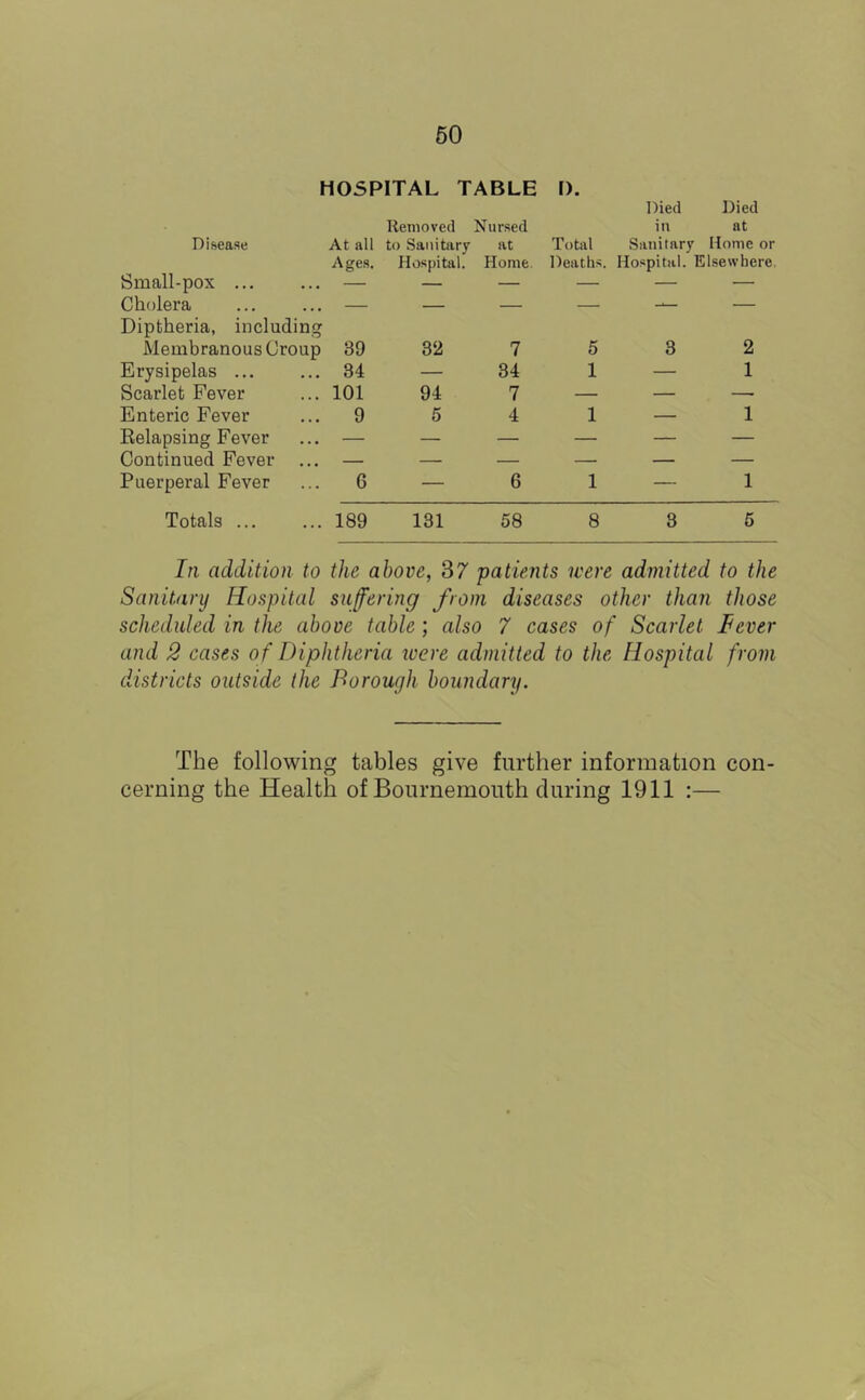 60 HOSPITAL TABLE I). Disease At all Removed to Sanitary Nursed at Total Died in Sanitary Died at Home or Ages. Hospital. Home Deaths. Hospital. Elsewhere, Small-pox ... — — — — — — Cholera — — — — — Diptheria, including Membranous Croup 39 32 7 5 3 2 Erysipelas ... 34 — 34 1 — 1 Scarlet Fever 101 94 7 — — — Enteric Fever 9 5 4 1 — 1 Eelapsing Fever — — — — — — Continued Fever ... — — — — — — Puerperal Fever 6 — 6 1 — 1 Totals ... 189 131 58 8 3 6 In addition to the above, 37 patients were admitted to the Sanitary Hospital suffering from diseases other than those scheduled in the above table ; also 7 cases of Scarlet Fever and 2 cases of Diphtheria were admitted to the Hospital from districts outside the Borough boundary. The following tables give further information con-