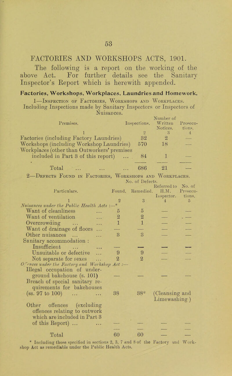 FACTOEIES AND WORKSHOPS ACTS, 1901. The following is a report on the working of the above Act. For further details see the Sanitary Inspector’s Report which is herewith appended. Factories, Workshops, Workplaces, Laundries and Homework. 1—Inspection of Factories, Workshops and Workplaces. Including Inspections made by Sanitary Inspectors or Inspectors of Nuisances. Premises. Inspections. Number of Written Prosecu 1 9 Notices. tions. 3 4 Factories (including Factory Laundries) 32 2 — Workshops (including Workshop Laundries) 570 18 — Workplaces (other than Outworkers’ premises included in Part 3 of this report) 84 1 — Total 686 21 2—Defects Found in Factories, Workshops and Workplaces. l^aiticulart!. 1 A’o. of Defects. Referred to Pound, liemedied. Il.M. Inspector. 2 3 4 No. of Prosecu- tions. 5 Xuisances under the Public Health Acts * Want of cleanliness ... 5 Want of ventilation ... 2 Overcrowding ... ... 1 Want of drainage of floors ... — Other nuisances ... ... 3 Sanitary accommodation : Insufficient ... ... — Unsuitable or defective ... 9 Not separate for sexes ... 2 0 '~‘-T>cex under the Factory and Wurhshoy) Act :— Illegal occupation of under- ground bakehouse (s. 101) — Breach of special sanitary re- quirements for bakehouses (ss. 97 to 100) ... ... 38 Other offences (excluding offences relating to outwork which are included in Part 3 of this Report) ... ... — 5 2 1 3 9 2 38* (Cleansing and Limewasbing ) Total 60 60 * Including those specified in sectioiis 2, 3. 7 iiiul 8 of the Factory lud W'ork- shop Act as remediable under the Public Health Acts.