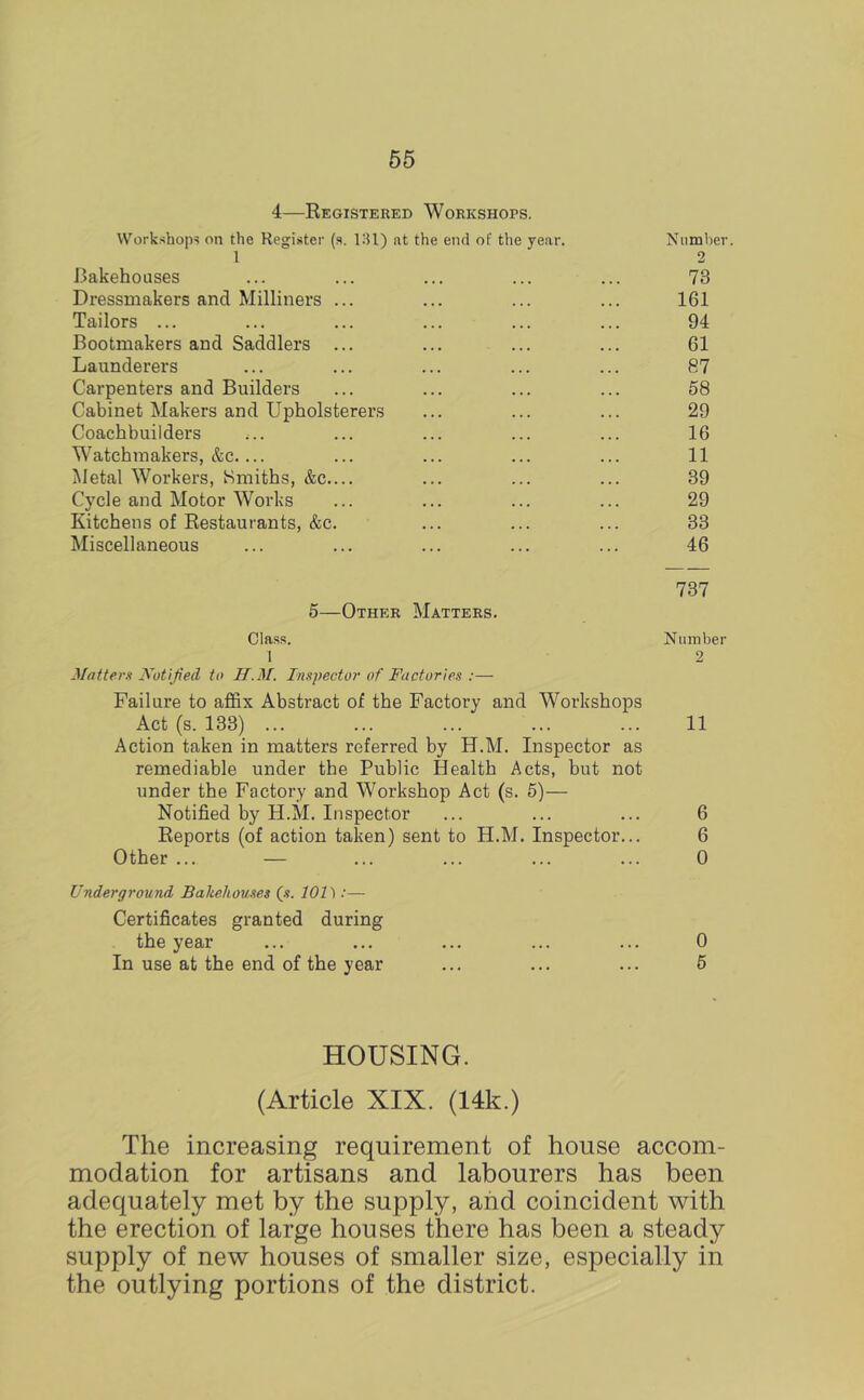 4—Registered Workshops. Workshops on the Register (s. 131) nt the end of the year. Nnml)er. 1 2 I3akehouses ... ... ... ... ... 73 Dressmakers and Milliners ... ... ... ... 161 Tailors ... ... ... ... ... ... 94 Bootmakers and Saddlers ... ... ... ... 61 Launderers ... ... ... ... ... 87 Carpenters and Builders ... ... ... ... 68 Cabinet Makers and Upholsterers ... ... ... 29 Coachbuilders ... ... ... ... ... 16 Watchmakers, &c.... ... ... ... ... 11 Metal Workers, Smiths, &c.... ... ... ... 39 Cycle and Motor Works ... ... ... ... 29 Kitchens of Restaurants, &c. ... ... ... 33 Miscellaneous ... ... ... ... ... 46 737 5—Other Matters. Class. Nuinber 1 2 Matters Notified to H.M. Inspector of Factories :— Failure to affix Abstract of the Factory and Workshops Act (s. 133) ... ... ... ... ... 11 Action taken in matters referred by H.M. Inspector as remediable under the Public Health Acts, but not under the Factory and Workshop Act (s. 5)— Notified by H.M. Inspector ... ... ... 6 Reports (of action taken) sent to H.M. Inspector... 6 Other ... — ... ... ... ... 0 Underground Bakehouses {s. 101):— Certificates granted during the year ... ... ... ... ... 0 In use at the end of the year ... ... ... 6 HOUSING. (Article XIX. (14k.) The increasing requirement of house accom- modation for artisans and labourers has been adequately met by the supply, and coincident with the erection of large houses there has been a steady supply of new houses of smaller size, especially in the outlying portions of the district.