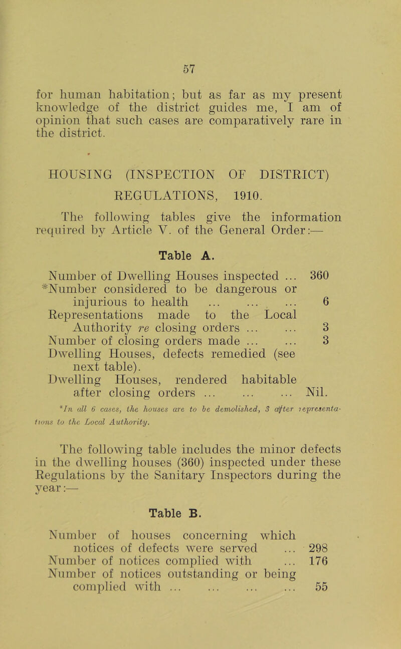 for human habitation; but as far as my present knowledge of the district guides me, I am of opinion that such cases are comparatively rare in the district. HOUSING (INSPECTION OF DISTRICT) REGULATIONS, 1910. The following tables give the information required by Article V. of the General Order:— Table A. Number of Dwelling Houses inspected ... 360 ^Number considered to be dangerous or injurious to health ... 6 Representations made to the Local Authority re closing orders ... ... 3 Number of closing orders made 3 Dwelling Houses, defects remedied (see next table). Dwelling Houses, rendered habitable after closing orders ... ... ... Nil. *In all 6 cases, the houses are to be demolished, 3 a^fter lepresenta- lions to the Local Authority. The following table includes the minor defects in the dwelling houses (360) inspected under these Regulations by the Sanitary Inspectors during the vear:— Table B. Number of houses concerning which notices of defects were served ... 298 Number of notices complied with ... 176 Number of notices outstanding or being complied with ... 55