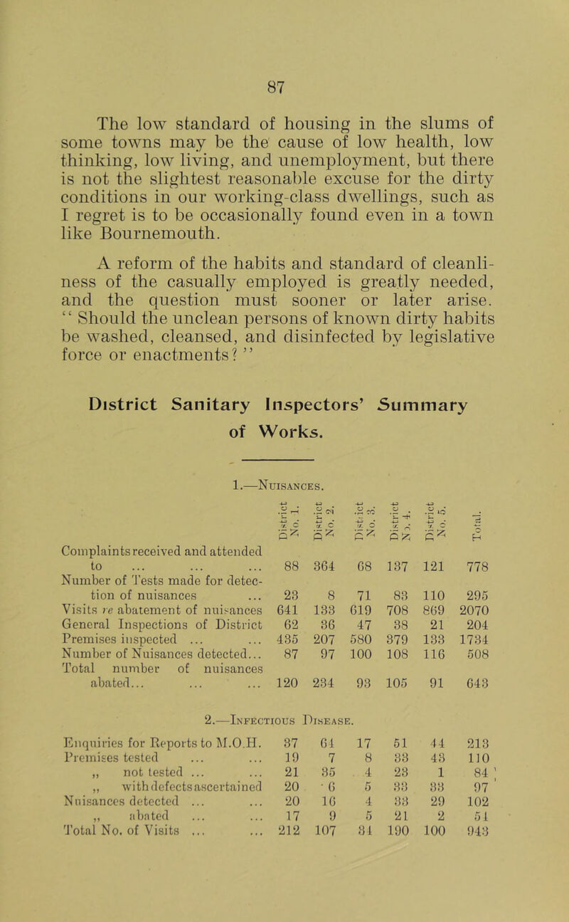 The low standard of housing in the slums of some towns may be the cause of low health, low thinking, low living, and unemployment, but there is not the slightest reasonable excuse for the dirty conditions in our working-class dwellings, such as I regret is to be occasionally found even in a town like Bournemouth. A reform of the habits and standard of cleanli- ness of the casually employed is greatly needed, and the question must sooner or later arise. ‘ ‘ Should the unclean persons of known dirty habits be washed, cleansed, and disinfected by legislative force or enactments? ” District Sanitary Inspectors’ Summary of Works. 1.—Nuisances. -4-3 -4J (si -4-> -4J O , * viAd -i-a . a. C S 6 — -4-3 (/. ^ 7. P ^ »—« PJ?; P^ H Complaints received and attended to 88 364 68 137 121 778 Number of 'I'ests made for detec- tion of nuisances 23 8 71 83 110 295 Visits re abatement of nuisances 641 133 619 708 869 2070 General Inspections of District 62 36 47 38 21 204 Premises inspected ... 436 207 580 379 133 17.34 Number of Nuisances detected... 87 97 100 108 116 508 Total number of nuisances abated... 120 234 93 105 91 643 2.—Infectious Disease. Enquiries for Pieports to M.O.H. 37 61 17 51 44 213 Premises tested 19 7 8 33 43 no „ not tested ... 21 35 4 23 1 84 „ withdefectsascertained 20 • 6 5 33 33 97 Nuisances detected ... 20 16 4 33 29 102 „ abated 17 9 5 21 2 51 Total No. of Visits ... 212 107 31 190 100 943