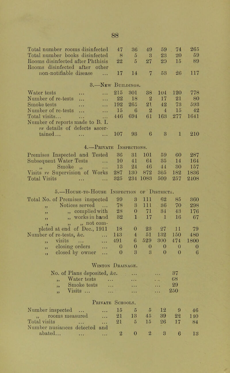 Total number rooms disinfected 47 36 49 59 74 265 Total number books disinfected 8 5 3 23 20 59 Eooms disinfected after Phthisis 22 5 27 20 15 89 Booms disinfected after other non-notifiable disease 17 14 7 53 26 117 3.—New Buildings. Water tests 215 301 38 1U4 120 778 Number of re-tests ... 22 18 2 17 21 80 Smoke tests 192 265 21 42 73 593 Number of re-tests ... 15 6 2 4 15 42 Total visits... 446 694 61 163 277 1641 Number of reports made to B. I. re details of defects ascer- tained... 107 93 6 3 1 210 4.—Private Inspections. Premises Inspected and Tested 36 31 101 59 60 287 Subsequent Water Tests 10 41 64 35 14 164 ,, Smoke ,, 13 24 46 44 80 157 Visits re Supervision of Works 287 130 872 365 182 1836 Total Visits 325 234 1083 509 257 2408 5.—House-to-House Inspection OF Districts. Total No. of Premises inspected 99 3 Ill 62 85 360 „ Notices served 78 3 111 36 70 298 „ ,, complied with 28 0 71 34 43 176 ,, ,, works in hand 32 1 17 1 16 67 ,, ,, „ not com- pleted at end of Dec., 1911 18 0 23 27 11 79 Number of re-tests, &c. 143 4 51 132 150 480 ,, visits 491 6 529 300 474 1800 ,, closing orders 0 0 0 0 0 0 ,, closed by owner ... 0 3 3 0 0 6 WiNTON Drainage. No. of Plans deposited, &c. ■ • • 37 ,, Water tests • • • • . • 68 ,, Smoke tests • • • • « • 29 „ Visits ... • ... ... 250 Private Schools. Number inspected 15 5 5 12 9 46 ,, rooms measured 21 13 45 39 22 140 Total visits 21 5 15 26 17 84 Number nusiances detected and abated... 2 0 2 3 6 13