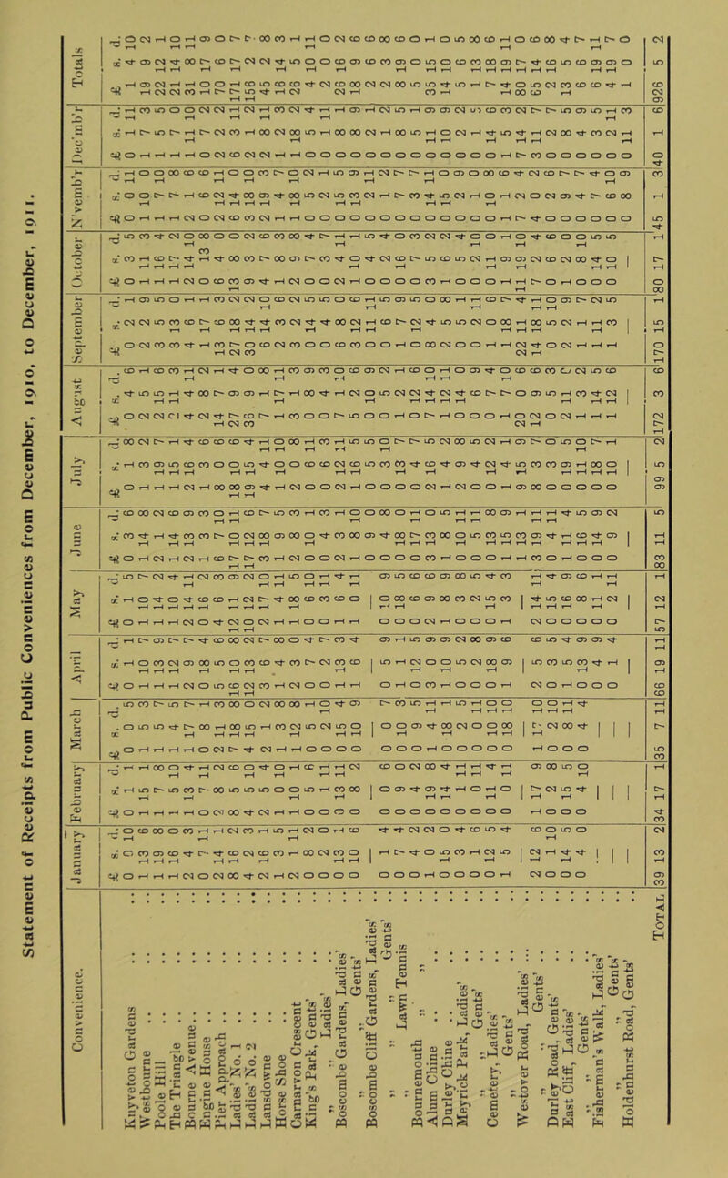 statement of Receipts from Public Conveniences from December, 1910, to December, 1911. 0: rH ^H rH fH rH p 03 CO ^ 8 7 6 7 2 2 to 0 0 CO 03 CO CO 03 0 to 0 CO CO 00 03 CO to CO 03 03 0 to rH «H rH fH fH rH rH rH rH fH rH rH rH rH rH tH rH fH rH 03 CO 0 0 rH CO to CO CO 2 6 8 2 2 8 5 5 4 to rH 0 0 to CM CO CO CO fH CO *-l CO <N CO lH C- to r;*- fH CM CM rH CO rH fH 00 CO CM fH fH 03 • rH 3 5 0 0 2 2 1 2 1 3 2 rH fH ar3 fH CM to rH 03 9 2 C CO 3 2 7 [>• to 03 to CO CO fH fH fH rH rH H 00 fH iO C-* fH 7 2 3 1 8 2 8 5 1 8 8 2 rH 8 5 rH 0 CM iH to 1 2 8 CO CM rH rH *03 fH fH rH rH rH rH rH rH 03 ■a ^H iH rH rH rH rH £ X 0 0 C- ^H CO CM 00 03 4 8 5 2 to CO CM 1 7 3 4 to CM fH 0 rH CM 0 CM 9 4 0 CO 00 03 rH rH rH rH fH rH tH fH rH rH rH • m 3! 4; C3 0 8 0 0 2 6 3 8 C- fH rH to 0 3 2 2! 0 0 rH 0 CO 0 0 to to rH ^H rH rH rH rH CO f-H CO c- •si* CO fH Tf 00 CO 00 o> 7 3 4 0 CM CO C- lO CO to CM rH 03 <33 CM CO CM 00 ^ 0 1 C- w fH fH rH rH rH rH rH rH 1 rH ■<*s 0 rH »H iH CM 0 6 3 9 rH CM 0 0 2 rH 0 0 0 0 CO fH 0 0 0 rH fH 0 rH 0 0 0 0 rH rH 00 u F-^ 03 to 0 fH 1 3 2 2 0 CO CM to to 0 CO rH to C33 5 0: 8 rH rH CO C- rH 0 <33 [>• CM to rH tH rH rH rH £ X CO <N to CO CO C- CO 00 ’'it- CO CM 4 4 8 2 fH CO CM to to CM 0 00 fH 00 to CM rH rH CO 1 to 03 fH rH fH tH rH rH rH rH rH rH rH fH 1 rH =i< 0 2 3 3 fH CO C- 0 CO CM CO 0 0 CO CO 0 0 rH 0 8 2 0 0 rH fH CM 0 2 rH rH rH 0 03 tH CM CO CM y: rH CO fH CO CO 1 2 1 4 0 8 rH CO 03 CO 0 CO 03 CM fH CO 0 rH 0 03 0 CO CO CO C 2 to CO CO fH tH rH rH rH rH m to 4 8 7 9 9 rH Cr. 1 8 4 rH CM 0 to CM CM CM ^ CO C- 0 03 to rH CO CM 1 CO bo tc »H rH fH rH fH rH rH rH rH rH rH 1 < =i? 0 CO <N Cl 4 2 4 7 6 0 rH CO 0 0 C- to 0 0 rH 0 rH 0 0 0 rH 0 CM 0 CM rH fH rH CM rH CM CO CM rH c- fH 00 <N C- fH 4 6 6 6 4 rH 0 00 rH 3 1, to to 0 {>• O- to 2 8 5 2 rH 03 0 to 0 rH CM fH rH fH rH fH rH 00 CO 03 to 6 3 0 0 5 0 0 CO CO CM CO 5 3 3 4 6 4 9 4 2 to 3 3 9 rH 00 0 1 to »H irH ^H rH fH rH rH rH rH rH rH tH rH rH fH rH 1 t «« 0 tH iH »H CN fH 00 00 03 fH CM 0 0 CM rH 0 0 0 0 CM rH 2 0 0 tH C33 00 0 0 0 0 0 03 03 fH rH 6 8 2 CO 03 CO 0 fH CO 0 to CO fH CO rH 0 0 00 0 rH 0 to fH rH 00 03 fH rH rH to 9 2 to 03 rH rH rH rH rH rH rH rH X CO »H ^ CO CO C- 0 CM 00 03 00 0 4 3 8 9 4 8 C*- CO 00 0 to CO to CO CD rH CO 03 1 fH s rH rH iH rH iH fH rH rH rH fH rH tH rH rH rH rH fH rH 1 fH £ 0 1 2 1 2 fH CO c*~ CO rH CM 0 0 CM rH 0 0 0 0 CO rH 000 rH rH CO 0 rH 0 0 0 CO fH fH 00 to C- <N 1 2 3 9 2 0 fH to 0 rH rH <J3 to CO CO 03 8 5 4 3 rH 03 CO rH rH iH fH rH fH rH rH fH fH rH X 0 0 CO CO fH CM C- 00 CO CO CO 0 1 0 00 CO 9 8 3 2 to CO 1 to CO 00 fH CM 1 CM iH rH rH fH rH rH rH rH 1 r4 rH rH 1 rH fH rH rH 1 fH Ctf 0 rH CM 0 CM 0 CM rH rH 0 0 rH tH 0 0 0 CM rH 0 0 0 rH CM 0 0 0 0 0 C- fH fH to • C- 03 C*- C- 4 6 8 2 C- 00 0 C- CO CJ3 rH to 9 9 2 8 03 CO CO to ^ 03 03 rH rH ~c X 0 CO (N 03 00 to 0 CO CO 3 7 2 CO CO 1 to rH CM 0 0 to CM 00 03 1 to CO to CO fH 1 03 »H rH fH rH rH rH • fH 1 rH tH rH 1 rH 1 fH <5 0i> 0 »H rH CM 0 U3 CO CM CO rH CM 0 0 rH rH 0 rH 0 CO fH 0 0 0 rH 2 0 fH 0 0 0 CO rH fH CD to CO c- to C- fH CO 00 0 2 8 8 1 0 C73 CO to rH rH lO fH 0 0 0 0 rH rH J3 rs fH rH fH rH tH rH fH fH rH u 0 to to 00 fH 00 to CO CM to CM to 0 I 0 0 03 00 CM 0 0 00 1 c* CM 00 1 1 1 c-* x rH rH fH rH rH fH rH 1 rH tH rH rH 1 rH 1 1 1 s =« 0 0 CM ^ CM rH 0 0 0 0 0 0 0 rH 0 0 0 0 0 r^ 0 0 0 to CO 1 8 0 4 fH CM CO 0 0 rH CO tH fH CM CO 0 2 8 4 fH rH rH 03 00 to 0 rH fH rH rH rH rH rH rH rH rH rH 3 X* to c- to CO 7 8 5 5 5 0 0 to rH CO 00 1 0 03 03 fH 0 rH 0 1 CM to 1 1 C- »H fH rH fH 1 rH rH tH i fH rH 1 1 1 rH 03 ii2 0 *H 0 2 8 4 2 rH rH 0 0 0 0 0 0 0 0 0 0 0 0 0 rH 0 0 0 CO 0 C£> 00 0 CO 1 1 2 3 fH to rH CM 0 rH CO •^1 2 2 0 CO to CO 0 to 0 CM f—1 fH rH rH P X 0 CO 03 <0 7 4 6 2 6 3 1 8 2 3 0 1 rH 7 4 0 to CO fH CM to 1 CM fH •ct* 1 1 1 CO fH rH fH fH rH rH rH rH rH rH rH rH I 1 rH P 0 rH 1 2 0 2 8 4 2 1 2 0 0 0 0 0 0 0 tH 0 0 0 0 rH CM 0 0 0 03 CO O o O a u 05 O S fc- <1> s O) ^ bo >• ir a? H 0) c u 8^ S3 -a c ■PhHW i •-< Gl B 05 ® Sod r. (/: ■S-2.2 £ fl 'o o a; o5 cn .. ’.2 -2 rs G 83 <U oT TS <11 oJ 03 <U u ^ rt e- 2 03 03 03 1-2  (M O fij > ^ Ut cn bp 5; T3 Tg M5 X C bo P t U C c 03 ns u <a O '■ 03 s o o S '32 o « 05 P 03 'd u 03 ..0 y=i p g H p w-3 — -M s o B 03 P 03 a r o o f/2 o PQ p o PQ 02 ^ 03 CC .»H ns C • CS 03 V ^ • iJ C3 ^ * ns C C3  03 M .5 55 ja Oh >• Si o 0; qS S 42 ’'S 1-5 ^ a 'x - O o - as 03 •«-> ■'i s ns p o r' .. c3 a 03 O 03 > . o p= E fe-o 5 * 5 p c p a u 03 411 P 03 O rs ^ P O P4 P ;: P 03 'd »> 00 Q £ s