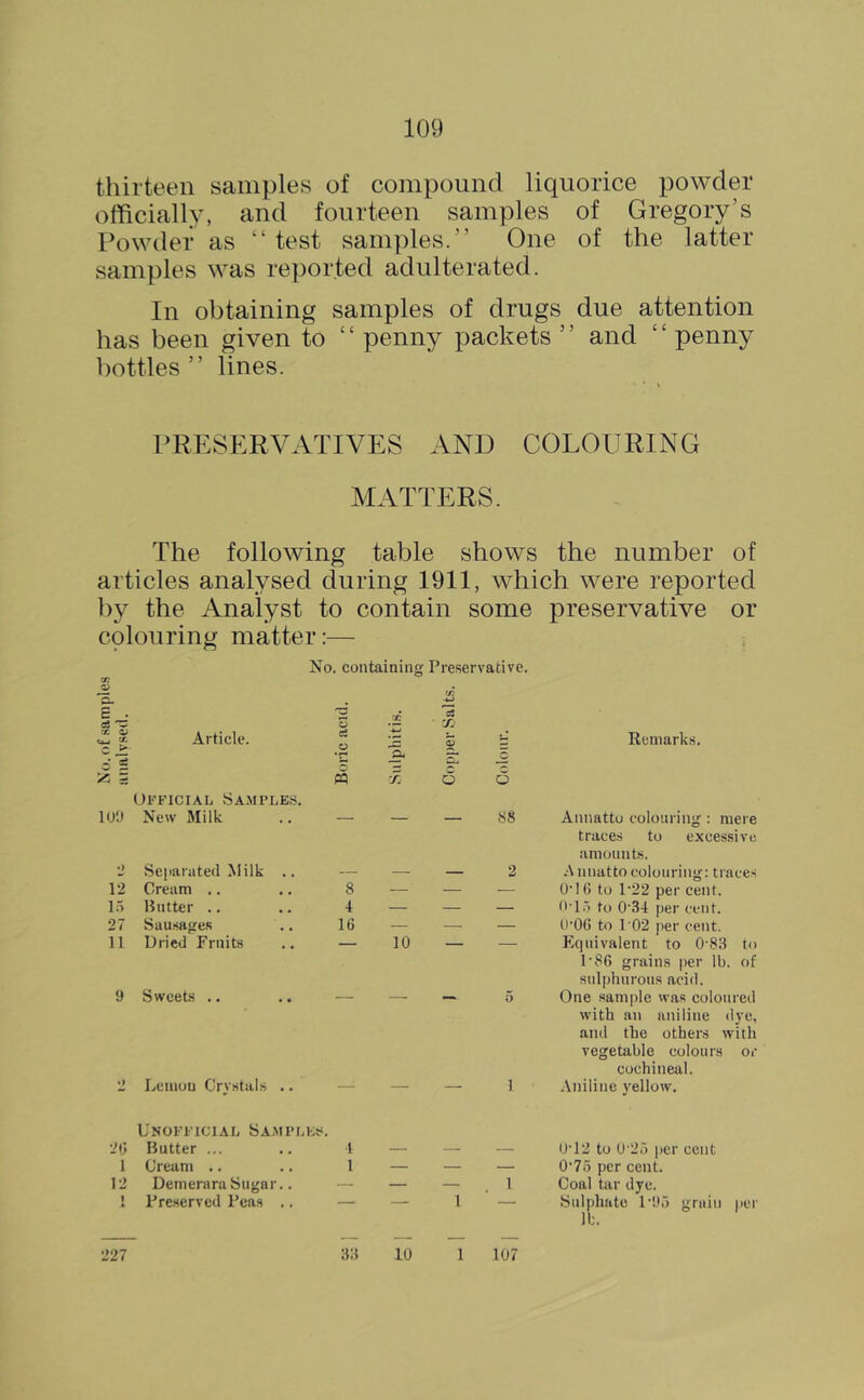 thirteen samples of compound liquorice powder officially, and fourteen samples of Gregory’s Powder as “ test sam])les.” One of the latter samples was reported adulterated. In obtaining samples of drugs due attention has been given to ‘ ‘ penny packets ’ ’ and ‘ ‘ penny bottles” lines. PRESERVATIVES AND COLOURING MATTERS. The following table shows the number of articles analysed during 1911, which were reported by the Analyst to contain some preservative or colouring matter:— tr. C. E . c3 'C No. containing ^ *r-. Preservative. 'a X X X C ^ i S ^ i Article. Official Samples. a u M Siilphit Copper Cidoiir. Remarks. lU'J New Milk — 88 Annatto colouring : mere traces to excessive amounts. •1 Separated Milk .. — — — 2 nnatto colouring: traces 12 Cream .. 8 — — — O'l 6 to 1'22 per cent. lo Blitter .. 4 — — — n-lo to 0'34 per cent. 27 Sausages 16 — —• — U’06 to 102 per cent. 11 Dried rruit-s 10 Equivalent to 0’83 to 1‘86 grains per lb. of sulphurous acid. 9 Sweets .. — 5 One sample was coloured with an aniline dye, and the others with vegetable colours or cochineal. 2 J^eiiiou Crystals .. —• Unofficial Samplesi. — 1 .Vniline )'ellow. 2l> Butter ... 4 — — — U’12 to U'25 per cent 1 Cream .. 1 — — — 0'75 per cent. 12 DemeraraSugar.. — — — 1 Coal tar dye. 1 Preserved Peas .. — — 1 — Sulphate 1'95 grain pei'