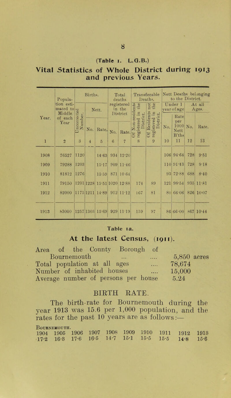 (Table i. L.G.B.) Vital Statistics of Whole District during 1913 and previous Years. Popula- tion esti- mated to Middle of each Births. Total deaths Transferable Deaths. Nett Deaths belonging to the District. Nett. registered in the i-s & i-5 Under 1 year ofage At all Ages. Y ear. b £ District • ~ -4-J s o Rate per 1000 Nett B’ths £ £ 5 .5 <4-i W) O £ J! 'S Z ^ 41 -P os 2* .to v E° Year 5 E No. Rate. No. Rate. No. No. Rate. 1 2 3 4 5 6 7 8 9 10 11 12 13 1908 76527 1120 1463 934 12-20 106 94-64 728 9-51 1909 79288 1203 15-17 909 11-46 110 91-43 728 9-18 1910 81812 1276 15-59 871 10 64 93 72-88 688 8-40 1911 79150 1201 1228 15-51 1020 12-88 174 89 121 98-54 935 11-81 1912 82000 1175 1211 14-89 912 11-12 167 81 80 66 06 826 10-07 1913 83000 1257 1303 15-69 929 11-19 159 97 86 66-00 867 10-44 Table ia. At the latest Census, (1911). Area of the County Borough of Bournemouth Total population at all ages Number of inhabited houses Average number of persons per house 5,850 acres 78,674 15,000 5.24 BIRTH RATE. The birth-rate for Bournemouth during the year 1913 was 15.6 per 1,000 population, and the rates for the past 10 years are as follows:— Bournemouth. 1904 1905 1906 1907 1908 1909 1910 1911 1912 1913 17-2 16-8 17-6 16-5 14-7 15-1 15-5 15-5 14-8 15-6