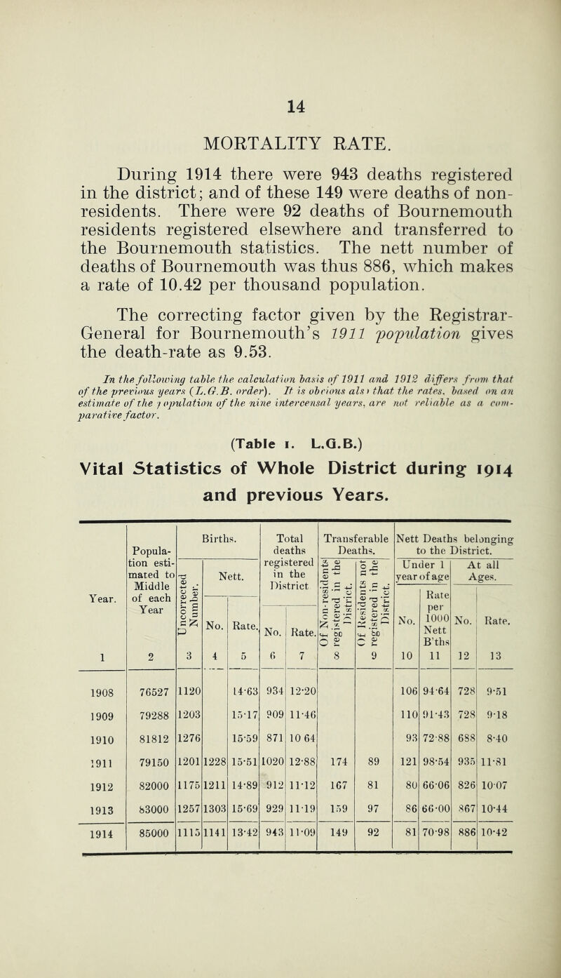MORTALITY RATE. During 1914 there were 943 deaths registered in the district; and of these 149 were deaths of non- residents. There were 92 deaths of Bournemouth residents registered elsewhere and transferred to the Bournemouth statistics. The nett number of deaths of Bournemouth was thus 886, which makes a rate of 10.42 per thousand population. The correcting factor given by the Registrar- General for Bournemouth’s 1911 population gives the death-rate as 9.53. In the following table the calculation basis of 1911 and 1912 differs from that of the previous years (I.G.B. order). It is obvious als > that the rates. based on an estimate of the / opulation of the nine intercensal years, are not reliable as a com - par a live factor. (Table i. L.G.B.) Vital Statistics of Whole District during1 1914 and previous Years. Popula- Births. Total deaths Transferable Deaths. Nett Deaths belonging to the District. tion esti- mated to Middle of each (V Nett. registered in the District X © ~ T3 -h tr <D GC — Under 1 year ofage At all Ages. Year. Uncorrect Number. Of Non-resi< registered it District, •*-> i- ^ a 0 Rate ^3 © 'S3 53 -5 iz ^ rn --H ’§) /-s QJ Year No. Rate. No. Rate. No. per 1000 Nett B’ths No. Rate. 1 2 3 4 5 6 7 8 9 10 11 12 13 1908 76527 1120 14-63 934 12-20 106 94-64 728 9-51 1909 79288 1203 15-17 909 11-46 110 91-43 728 9-18 1910 81812 1276 15-59 871 10 64 93 72-88 688 8-40 1911 79150 1201 1228 15-51 1020 12-88 174 89 121 98-54 935 11-81 1912 82000 1175 1211 14-89 912 11-12 167 81 80 66-06 826 1007 1913 83000 1257 1303 15-69 929 11-19 159 97 86 66-00 867 10-44 1914 85000 1115 1141 13-42 943 11-09 149 92 81 70-98 886 10-42