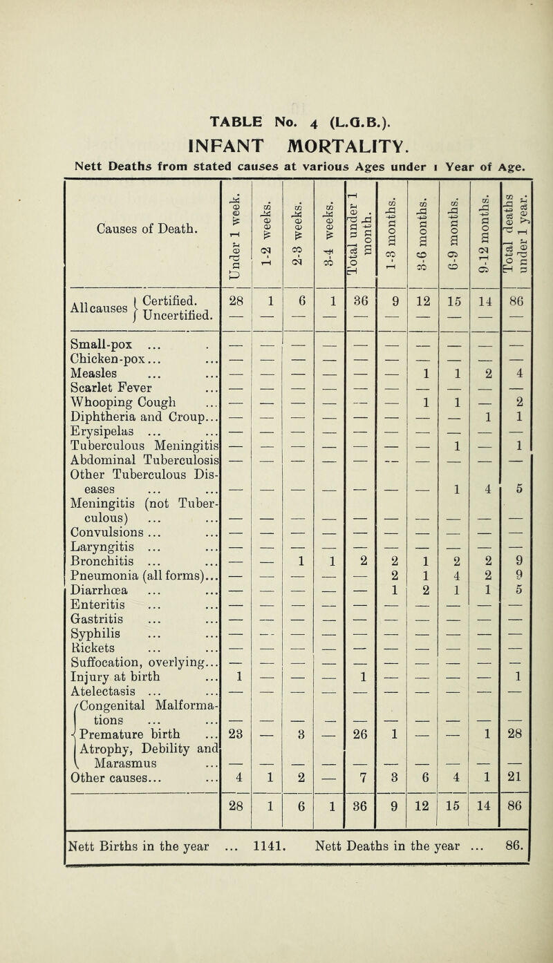 TABLE No. 4 (L.Q.B.). INFANT MORTALITY. Nett Deaths from stated causes at various Ages under i Year of Age. Causes of Death. Under 1 week. 1-2 weeks. 2-8 weeks. 8-4 weeks. Total under 1 month. 1-3 months. 3-6 months. 6-9 months. 9-12 months. Total deaths under 1 year. A11 1 Certified. Allcauses > TT ,, ) uncertified. 28 1 6 1 36 9 12 15 14 86 Small-pox ... — — — — — — Chicken-pox... — —— — — — — — — — — Measles — — — — — — 1 1 2 4 Scarlet Fever Whooping Cough __ 1 1 2 Diphtheria and Croup... — — — — — — — — 1 1 Erysipelas ... — — — — — — — — — — Tuberculous Meningitis — — — — — — — 1 — 1 Abdominal Tuberculosis Other Tuberculous Dis- — — — — — — — — — — eases — — — — — — — 1 4 5 Meningitis (not Tuber- culous) — — — — — — — — — — Convulsions ... Laryngitis ... _ _ _ Bronchitis ... — — 1 1 2 2 1 2 2 9 Pneumonia (all forms)... — —• — — — 2 1 4 2 9 Diarrhoea — — — — — 1 2 1 1 5 Enteritis — — — — — — — — — — Gastritis — — — — — — — — — Syphilis — — - — — — — — — — — Rickets — — — — — — — — — Suffocation, overlying... — — — — — — — Injury at birth 1 — 1 — — — 1 Atelectasis ... — — — — — — — — — — /Congenital Malforma- tions — — — — — — — — — — ■< Premature birth 28 — 3 — 26 1 — — 1 28 Atrophy, Debility and < Marasmus Other causes... 4 1 2 — 7 3 6 4 1 21 28 1 6 1 86 9 12 15 14 86 Nett Births in the year ... 1141. Nett Deaths in the year ... 86.