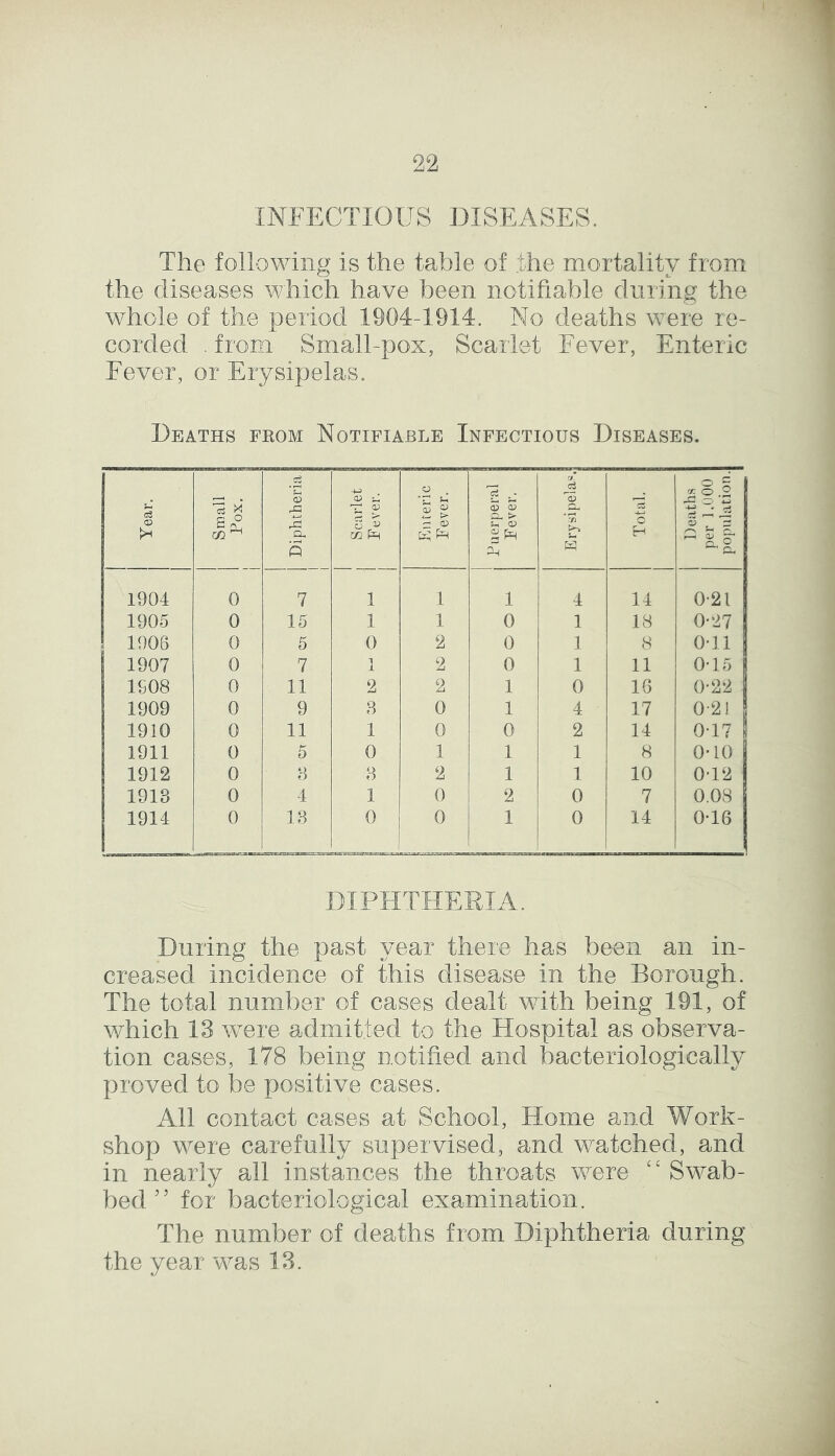 INFECTIOUS DISEASES. The following is the table of the mortality from the diseases which have been notifiable during the whole of the period 1904-1914. No deaths were re- corded . from Small-pox, Scarlet Fever, Enteric Fever, or Erysipelas. Deaths from Notifiable Infectious Diseases. Year. Small Pox. Diphtheria i Scarlet Fever. Enteric Fever. c2 . • S 5 Cl > S ^ £ Erysipelas. Total. Deaths per 1.000 population. 1904 0 7 1 1 i 4 14 0-21 1905 0 15 1 1 0 1 18 0-27 1906 0 5 0 2 0 1 8 0-11 1907 0 7 1 2 0 1 11 0-15 1908 0 11 2 2 1 0 16 0-22 1909 0 9 3 0 1 4 17 0-2! 1910 0 11 1 0 0 2 14 0-17 1911 0 5 0 1 1 1 8 0-10 1912 0 3 3 2 1 1 10 0-12 1913 0 4 1 0 2 0 7 0.08 1914 0 13 0 0 1 0 14 0-16 i — DIPHTHERIA. During the past year there has been an in- creased incidence of this disease in the Borough. The total number of cases dealt with being 191, of which 13 were admitted to the Hospital as observa- tion cases, 178 being notified and bacteriologically proved to be positive cases. All contact cases at School, FXonre and Work- shop were carefully supervised, and watched, and in nearly all instances the throats were C£ Swab- bed” for bacteriological examination. The number of deaths from Diphtheria during the year was 13.