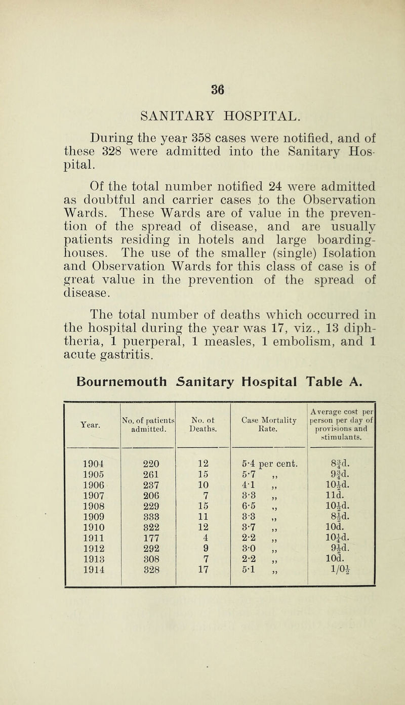 SANITARY HOSPITAL. During the year 358 cases were notified, and of these 328 were admitted into the Sanitary Hos- pital. Of the total number notified 24 were admitted as doubtful and carrier cases to the Observation Wards. These Wards are of value in the preven- tion of the spread of disease, and are usually patients residing in hotels and large boarding- houses. The use of the smaller (single) Isolation and Observation Wards for this class of case is of great value in the prevention of the spread of disease. The total number of deaths which occurred in the hospital during the year was 17, viz., 13 diph- theria, 1 puerperal, 1 measles, 1 embolism, and 1 acute gastritis. Bournemouth Sanitary Hospital Table A. Year. No. of patients admitted. No. ot Deaths. Case Mortality Rate. Average cost per person per day of provisions and stimulants. 1904 220 12 5-4 per cent. sja. 1905 261 15 5*7 „ 9fd. 1906 237 10 4'1 „ 10471. 1907 206 7 3-3 „ lid. 1908 229 15 6*5 „ 10|d. 1909 833 11 33 „ 84d. 1910 322 12 3*7 „ 10d. 1911 177 4 2-2 „ 10|d. 1912 292 9 3-0 „ 9|d. 1918 308 7 2-2 „ 10d. 1914 328 17 5*1 „ 1/04