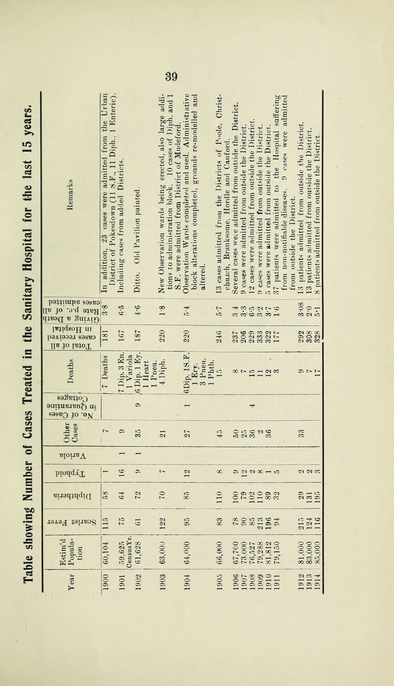 Table showing Number of Cases Treated in the Sanitary Hospital for the last 15 years. or -X £ a> £ A Co rj JD 5 ® © ££ .d +-> r—I O. d s3 73 © >—l rH CD W ^ G £ O 3 * © — ec 3 ° +2 « XJ *U §.2 K 4-i CD -*-i cr 5 d £5 83 £ bD d 5 *© d © oS D- C > c3 X d t3 d c 33 © _• bod £ 2 83 X _ a> 2 * £; © 12 CD C o ■5 .2 -O d2 c ^.2 03 *2 d .£ 2 = o3 £ > d 5 o3 X o O ~ a> *73 > G m <3 c3 ~ T3 rr 2-« ■*0 G 13 ^ *-H C <v J; c CD H S-. ^ d x CD qH rr Z © s i tt-C c .2 c ~ - c3 bD — -C ©' r—* S-i u~> O o 22 x *3 ©O <D -+-> OP c3 CD -4-J <D §’ft o S © O £ 03 £ £>•2 d !> -t: * - 2 go2 g'S'S-o . r;^ £ fej <D S <£> “ cr O +j co ^ 3 5 0D CD *73 -d s2 4J O 2 W 2 © rG O © s -M r^S -w <— £ 2 M o3 Jg _d £ 2 © = CO © X jJ S -w* « 1—1 © s- © ’£ x .X 83 -d 45 X3 ^ 2 +-' 03 O 1— T3 ‘ry; C ‘x -2 2^0 s 2 £ 35 £ o '£ ^ T3 'd « 03 .12 ’£ 03 £ ~ ^ d 3 g 2 £ 83 03 ^ CD ^ CO ‘Ta or ^ g © £ ® S o <33 0 (TJ GO Ow rH bJD^ r-H (X) .G -+-> (D *G G ^ . rj: o3 •U- i— 2 :Q I 03 : rd i +j © ® J3 x O a © d x ‘x a x c o © XT -u © d c c o p sm 4C d £ -t? 5 © -2 -•j “ h d © © d d .22 _© Q ?I-S © ’12 fee© d d « i* *- c « 03 d 5 « 83 s °* 0 r— < cc T. f- • ^ -4-3 a5 <D ^ CD ^ r£! 'S 3 ® ffi jo (*s cr 0 c -2 S c 0 O S r- — c c --+_, u d «m y ■5«i © 3s -w 2 d -u ^3 q; £ s £ d — o ^ £ *5 X X o3 Up X X © 1 <d g *-M °Xj 02 8? 83 H ©* O- 83 8C CO °- r-H 00 p8^IUipe SOs'BDj ll« J° ‘°‘d qwp Suiaiq] Ift «p 00 d »b t- ih -f op >p pi t— -e oe oo- ob oe 00 1—1 00 O O «8IiO l^ldsojj UT P9AI9D9I SgSBO IP JO JB40J 00 CO GO ei ei (M ~33 ei mO'NfoiMfe ei <ei <m co co i-h »ON (N«« X rd -U 83 © d 83 fes w O W -£ d A CC ’ ^ T-d Cl, -• G • a •S-fcfe .2-X fu ^ r> ^ co egS'B^oQ 9upuBa^n^) in S9S^Q jo -o^‘ Pm rfj ^ ^ - d _c >e CM cu q rH CO H OC OOfeiOHNM 03 l- t— 03 © gj rd X +-> 83 00 03 »e co <N IM lO -0< O is CO N «c IS d CO CO 80 CO Bl°UT?A piotjdix d CO 03 l- OI CO 03 IN rH 2 8 1 5 (N N CO Bijgqjqdin QO SSI O 10 0 O 03 NOCMM 03 r-l lO ic co CO f—4 O l- O •— 00 CO (N CO 03 rH r-H rH rH rH rH I9A9.q- J9[aB0S 1C 75 rr IN OI 95 83 78 90 lO CC ZD -H GO ri 05 C ic O rH (M r-H rH d N r-l C'J r-H rH H c3 -H 10 >H GO O 0 0 0 0 N Cfj (M O 000 s d c O <N 02 (N /^S 0 0 O O (N OO — O 000 •ri ^0 f-H CO c CO 0 c 0 t- O 1.0 <N 00 r-H 000 (T O -W O 03 rH CO H*~ ZD I— CO CO 03 -H 03 rH CO 1C K 3h CO 1C <D O co CO CO CO CO t- 1- l— CO l— OO 00 GO O r-H N CO -rl< iC CO t— GO Ol O »—1 in co -r c5 O 0 O 0 O 0 0 0 O O r- — rH rH rH w> 03 03 G 03 03 03 03 03 03 03 03 03 03 03 03 >8 —' rH d d rH rH rH rH r-H rn rH r-H rH rH rH