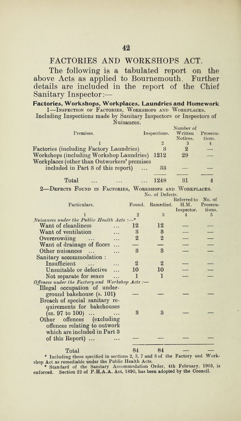 FACTORIES AND WORKSHOPS ACT. The following is a tabulated report on the above Acts as applied to Bournemouth. Further details are included in the report of the Chief Sanitary Inspector:— Factories, Workshops, Workplaces, Laundries and Homework 1—Inspection of Factories, Workshops and Workplaces. Including Inspections made by Sanitary Inspectors or Inspectors of Nuisances. Premises. Inspections. 1 2 Factories (including Factory Laundries) 8 Workshops (including Workshop Laundries) 1212 Workplaces (other than Outworkers’ premises included in Part 3 of this report) ... 33 Number of Written Prosecu Notices. tions. 3 4 2 — 29 — Total • « ,. 1248 31 4 2—Defects Found in Factories, Workshops and Workplaces. No. of Defects. Referred to No. of Particulars. Found, Remedied. H.M. Inspector. Prosecu- tions. 1 Nuisances under the Public Health Acts 2 . * 3 4 5 Want of cleanliness 12 12 — — Want of ventilation 3 8 — — Overcrowding 2 2 — — Want of drainage of floors ... — — — — Other nuisances ... Sanitary accommodation : 3 3 —  Insufficient 2 2 — — Unsuitable or defective ... 10 10 — — Not separate for sexes 1 1 — — Offences under the Factory and Workshop Acts :— Illegal occupation of under- ground bakehouse (s. 101) — — — — Breach of special sanitary re- quirements for bakehouses (ss. 97 to 100) ... ... 3 8 — — Other offences (excluding offences relating to outwork which are included in Part 3 of this Report) ... ... — — — — Total 84 84 — — * Including those specified in sections 2, 3, 7 and 8 of the Factory and Work- shop Act as remediable under the Public Health Acts. * Standard of the Sanitary Accommodation Order, 4th February, 1903, is enforced. Section 22 of P.H.A.A. Act, 1890, has been adopted by the Council.