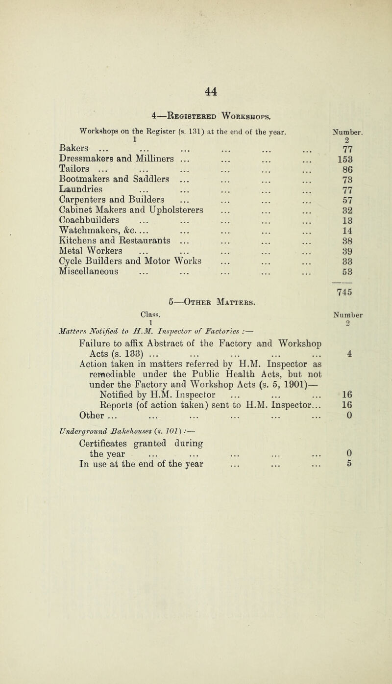 4—Registered Workshops. Workshops on the Register (s. 131) at the end of the year. Number. o Rakers ... 77 Dressmakers and Milliners ... 153 Tailors ... 86 Bootmakers and Saddlers ... 73 Laundries 77 Carpenters and Builders 57 Cabinet Makers and Upholsterers 32 Coachbuilders 13 Watchmakers, &c 14 Kitchens and Restaurants ... 38 Metal Workers 39 Cycle Builders and Motor Works 33 Miscellaneous 53 745 5—Other Matters. Class. Number 1 2 Matters Notified to H.M. Inspector of Factories :— Failure to affix Abstract of the Factory and Workshop Acts (s. 133) ... ... ... ... ... 4 Action taken in matters referred by H.M. Inspector as remediable under the Public Health Acts, but not under the Factory and Workshop Acts (s. 5, 1901)— Notified by H.M. Inspector ... ... ... 16 Reports (of action taken) sent to H.M. Inspector... 16 Other ... ... ... ... ... ... 0 Underground Bakehouses (.9. 101):— Certificates granted during the year ... ... ... ... ... 0 In use at the end of the year ... ... ... 5