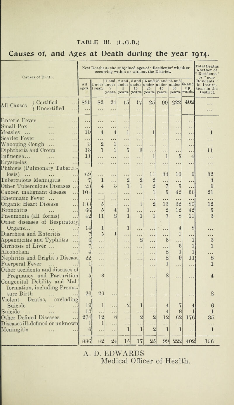 TABLE III. (L.G.B.) Causes of, and Ages at Death during the year 1914. Causes of Death. Nett Deaths at the subjoined ages of “Residents” whether occurring within or without the District. Total Deaths whether of “ Residents” or “non- All ages. Under L year. 1 and under 2 years. 2 and under 5 years. 5 and under 15 years, 15 and under 25 years. 25 and under 45 years. 45 and under 65 years. 65 and up- wards. Residents ” in Institu- tions in the District. . n ^ I Certified All Causes ■> Dncertified ... 886 82| 24 15 17 25 99 222 402 ... Enteric Fever Small Pox . . . • • • ... ... ... Measles ... 10 4 4 1 ... 1 ... 1 Scarlet Fever . . . • • • • . . ... ... Whooping Cough ... 6 2 1 ... . . . . • . ... Diphtheria and Croup 18 1 1 5 6 • • . • . . 11 Influenza... 11 • . • 1 1 5 4 ... Erysipelas . . . • . . . . . ... , . . . . . • . . ... Phthisis (Pulmonary Tubercu- losis) ... 69 . . . 11 38 19 6 32 Tuberculous Meningitis 7 1 . . . 2 2 2 ... ... • . 0 3 Other Tuberculous Diseases ... *28 4 8 1 1 2 7 5 . . , 6 Cancer, malignant disease 101 ... . . . ... 1 5 42 56 21 Rheumatic Fever ... ... • . . ... ... ... ... Organic Heart Disease 1 88 5 . . . 1 2 13 32 80 12 Bronchitis 66 5 4 1 ... ... 2 12 42 5 Pneumonia (all forms) Other diseases of Respiratory 42 11 2 1 1 1 7 8 11 3 Organs... 14 1 1 . . . 4 8 , . , Diarrhoea and Enteritis 7 5 1 ... 1 ... . , . Appendicitis and Typhlitis ... 6 ••• 2 3 1 3 Cirrhosis of Liver ... 7 ••• . . . . . . 6 1 1 Alcoholism 4 ... 2 1 1 ... Nephritis and Bright’s Disease 22 ... 2 9 11 8 Puerperal Fever Other accidents and diseases of 1 i ... 1 ... ... 1 Pregnancy and Parturition 5 8 ... ... ... ... 2 ... ... 4 Congenital Debility and Mal- formation, including Prema- ture Birth 26 26 . . . ... ... ... ... ... ... 2 Violent Deaths, excluding Suicide 19 1 2 1 . . . 4 7 4 6 Suicide ... 13 . . . . . . • • • . . . 4 8 1 1 Other Defined Diseases 274 12 8 2 2 12 62 176 35 Diseases ill-defined or unknown 1 1 ... ... • • • . . . . . . ... ... Meningitis 6 ... 1 1 2 1 1 ... 1 m 8861 h2 24 15 17 25 99 222 402 156 A. D. EDWARDS Medical Officer of Health.