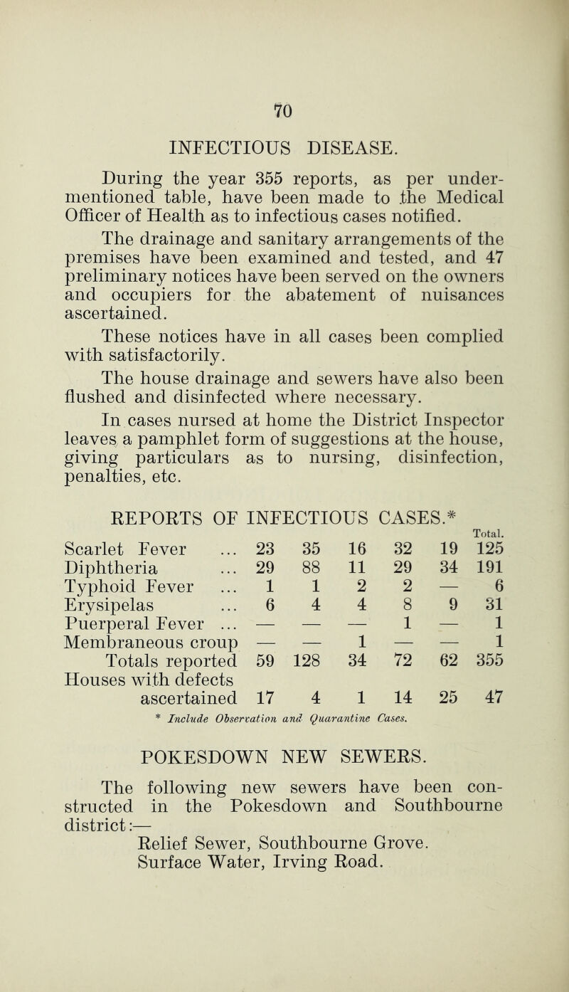 INFECTIOUS DISEASE. During the year 355 reports, as per under- mentioned table, have been made to the Medical Officer of Health as to infectious cases notified. The drainage and sanitary arrangements of the premises have been examined and tested, and 47 preliminary notices have been served on the owners and occupiers for the abatement of nuisances ascertained. These notices have in all cases been complied with satisfactorily. The house drainage and sewers have also been flushed and disinfected where necessary. In cases nursed at home the District Inspector leaves a pamphlet form of suggestions at the house, giving particulars as to nursing, disinfection, penalties, etc. REPORTS OE INFECTIOUS CASES.* Total. Scarlet Fever 23 35 16 32 19 125 Diphtheria 29 88 11 29 34 191 Typhoid Fever 1 1 2 2 — 6 Erysipelas 6 4 4 8 9 31 Puerperal Fever ... — — — 1 — 1 Membraneous croup — — 1 — — 1 Totals reported Houses with defects 59 128 34 72 62 355 ascertained 17 4 1 14 25 47 * Include Observation and Quarantine Cases. POKESDOWN NEW SEWERS. The following new sewers have been con- structed in the Pokesdown and Southbourne district:— Relief Sewer, Southbourne Grove. Surface Water, Irving Road.