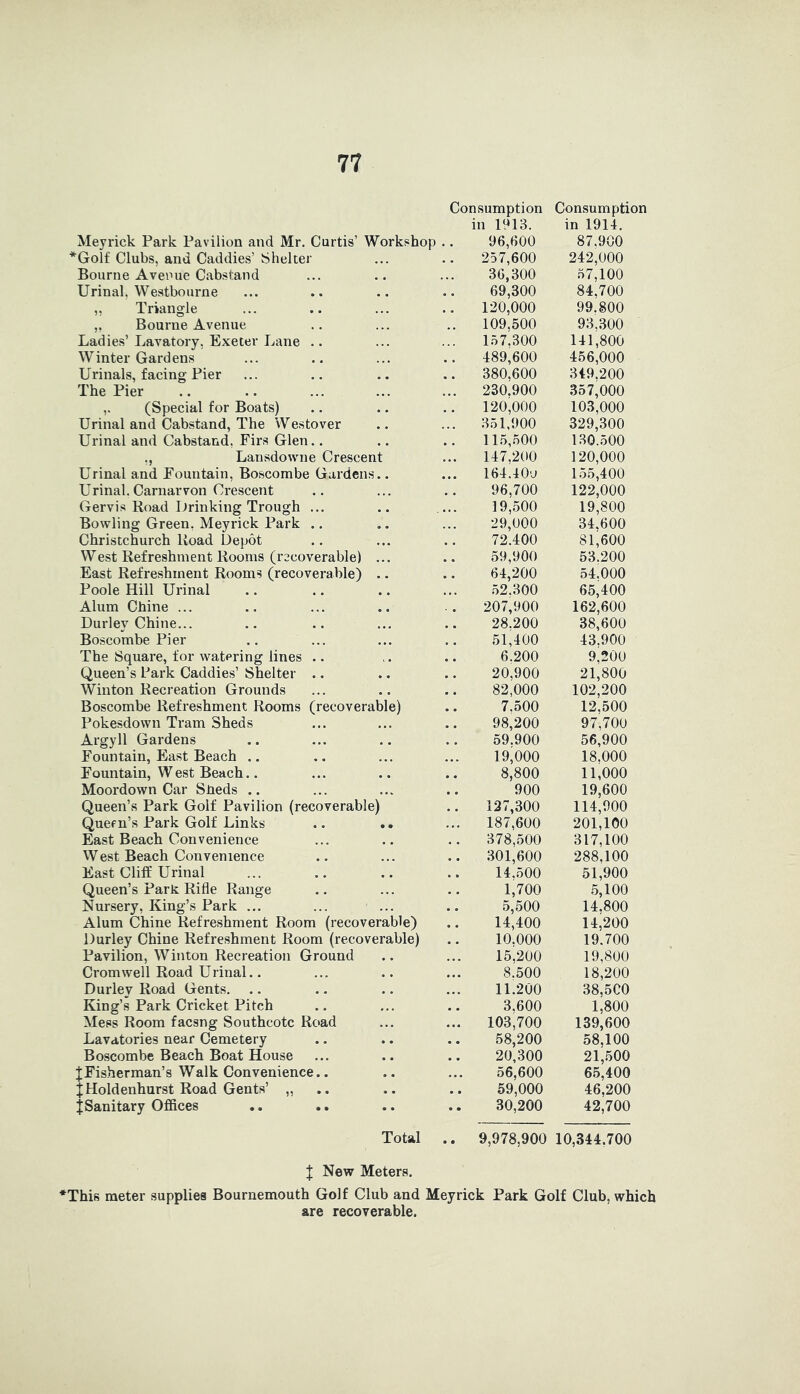 Consumption in 1913. Consumption in 1914. Meyrick Park Pavilion and Mr. Curtis’ Workshop .. 96,600 87,900 ‘'Golf Clubs, and Caddies’ Shelter 257,600 242,000 Bourne Avenue Cabstand 36,300 57,100 Urinal. Westbourne 69,300 84.700 ,, Triangle 120,000 99.800 ,, Bourne Avenue Ladies’Lavatory, Exeter Lane .. 109.500 93.300 157.300 141,800 Winter Gardens 489,600 456,000 Urinals, facing Pier 380,600 349.200 The Pier 230.900 357,000 (Special for Boats) 120,000 103,000 Urinal and Cabstand, The Westover 351,900 329,300 Urinal and Cabstand. Firs Glen.. 115,500 130.500 ., Lansdowne Crescent 147.200 120,000 Urinal and Fountain, Boscombe Gardens.. 164.40'J 155,400 Urinal. Carnarvon Crescent 96,700 122,000 Gervis Road Drinking Trough ... .. ... 19,500 19,800 Bowling Green. Meyrick Park .. 29,000 34.600 Christchurch Road Depot 72.400 81,600 West Refreshment Rooms (recoverable) ... 59,900 53.200 East Refreshment Rooms (recoverable) .. 64,200 54.000 Poole Hill Urinal 52.300 65,400 Alum Chine ... 207,900 162,600 Durley Chine... 28.200 38,600 Boscombe Pier 51,400 43.900 The Square, for watering lines Queen’s Park Caddies’ Shelter .. 6.200 9.200 20,900 21,800 Win ton Recreation Grounds 82,000 102,200 Boscombe Refreshment Rooms (recoverable) 7.500 12,500 Pokesdown Tram Sheds 98,200 97,700 Argyll Gardens 59.900 56,900 Fountain, East Beach .. 19,000 18.000 Fountain, West Beach.. 8,800 11,000 Moordown Car Sueds .. 900 19,600 Queen’s Park Golf Pavilion (recoverable) Quern’s Park Golf Links 127,300 114,900 187,600 201,100 East Beach Convenience 378,500 317.100 West Beach Convenience 301,600 288.100 East Cliff Urinal 14.500 51,900 Queen’s Park Rifle Range 1,700 5,100 Nursery, King’s Park ... 5,500 14,400 14.800 Alum Chine Refreshment Room (recoverable) 14,200 Durley Chine Refreshment Room (recoverable) 10.000 19.700 Pavilion, Winton Recreation Ground 15,200 19,800 Cromwell Road Urinal.. 8.500 18,200 Durlev Road Gents. 11.200 38,500 King’s Park Cricket Pitch 3.600 1,800 Mess Room faesng Southcotc Road 103,700 139,600 Lavatories near Cemetery 58,200 58,100 Boscombe Beach Boat House 20,300 21,500 JFisherman’s Walk Convenience.. 56,600 65,400 JHoldenhurst Road Gents’ ,, 59,000 46,200 j Sanitary Offices 30,200 42,700 Total 9,978,900 10,344.700 J New Meters. ♦This meter supplies Bournemouth Golf Club and Meyrick Park Golf Club, which are recoverable.