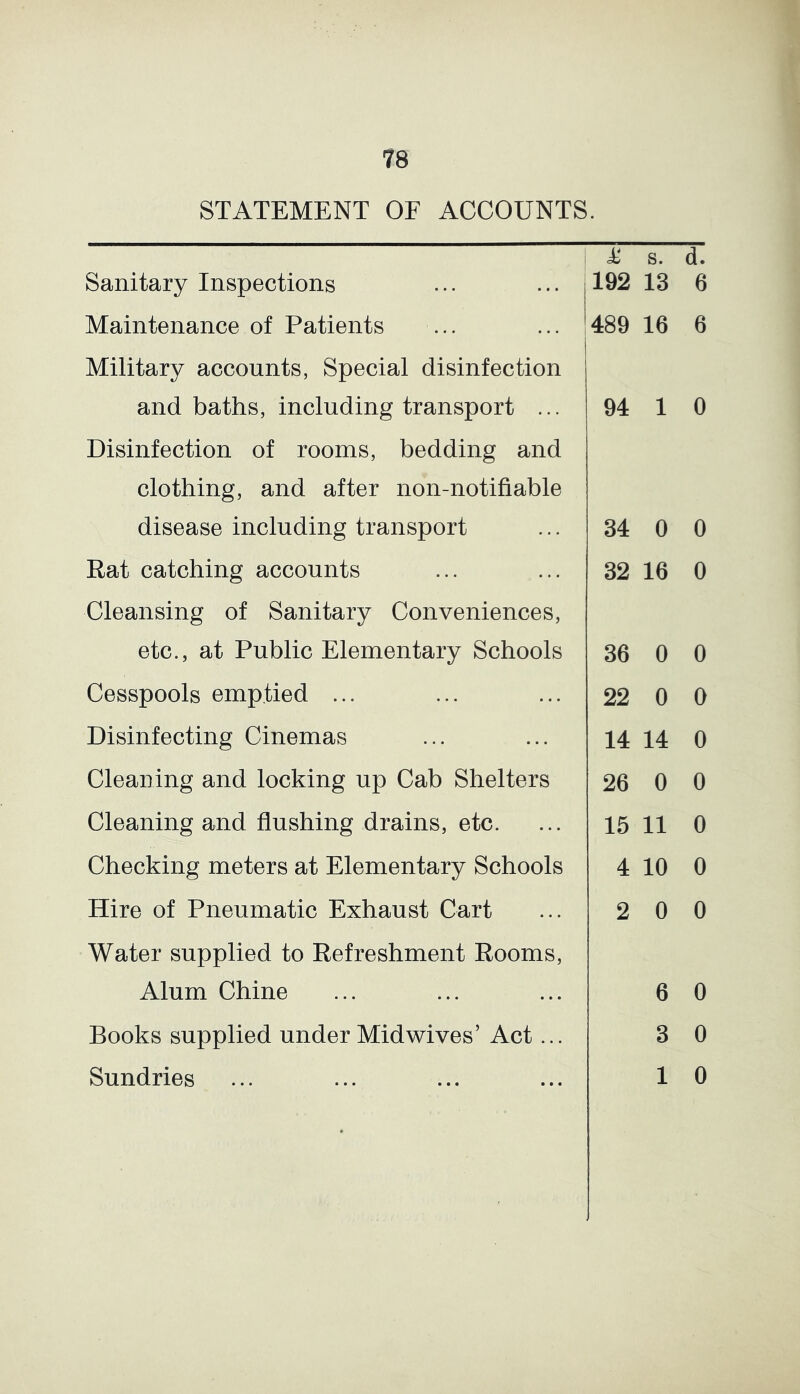 STATEMENT OF ACCOUNTS. s. d. Sanitary Inspections 192 13 6 Maintenance of Patients 489 16 6 Military accounts, Special disinfection and baths, including transport ... 94 1 0 Disinfection of rooms, bedding and clothing, and after non-notiflable disease including transport 34 0 0 Rat catching accounts 32 16 0 Cleansing of Sanitary Conveniences, etc., at Public Elementary Schools 36 0 0 Cesspools emptied ... 22 0 0 Disinfecting Cinemas 14 14 0 Cleaning and locking up Cab Shelters 26 0 0 Cleaning and flushing drains, etc. 15 11 0 Checking meters at Elementary Schools 4 10 0 Hire of Pneumatic Exhaust Cart 2 0 0 Water supplied to Refreshment Rooms, Alum Chine 6 0 Books supplied under Midwives’ Act ... 3 0 Sundries i 0