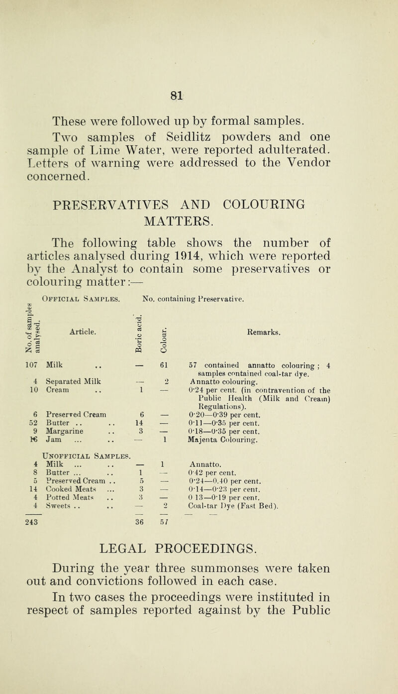 These were followed up by formal samples. Two samples of Seidlitz powders and one sample of Lime Water, were reported adulterated. Letters of warning were addressed to the Vendor concerned. PRESERVATIVES AND COLOURING MATTERS. The following table shows the number of articles analysed during 1914, which were reported by the Analyst to contain some preservatives or colouring matter:— Official Samples. No. containing Preservative. o: e . 05 5 *3 £ Article. ■-6 r—t o 03 o E5 Remarks. d SS P5 S 107 Milk • i“H Sm o PQ o 'd o 61 57 contained annatto colouring ; 4 4 Separated Milk 2 samples contained coal-tar dye. Annatto colouring. 10 Cream 1 — 0'24 per cent, (in contravention of the 6 Preserved Cream 6 Public Health (Milk and Cream) Regulations). O'20—0‘39 per cent. 52 Butter .. 14 — O'11—0'35 per cent. 9 Margarine 3 — 0‘18—0’35 per cent. 16 Jam — 1 Majenta Colouring. 4 Unofficial Samples. Milk 1 Annatto. 8 Butter ... 1 —- 0 42 per cent. 5 Preserved Cream .. 5 — 0’24—0.40 per cent. 14 Cooked Meats 3 — 0‘14—0'23 per cent. 4 Potted Meats 3 — 0 13—0‘19 per cent. 4 Sweets .. — 2 Coal-tar Dye (Fast Bed). 243 36 5 7 LEGAL PROCEEDINGS. During the year three summonses were taken out and convictions followed in each case. In two cases the proceedings were instituted in respect of samples reported against by the Public