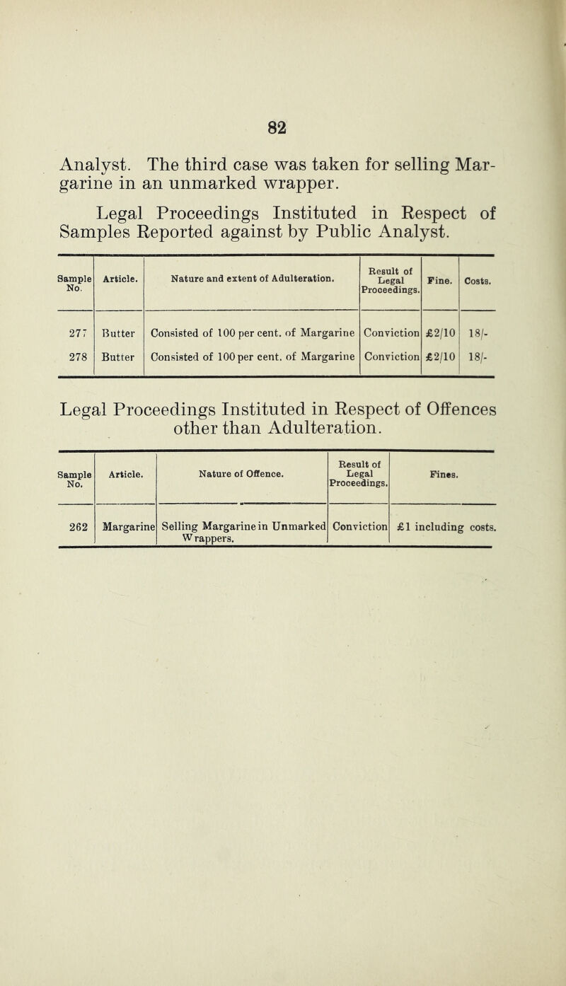 Analyst. The third case was taken for selling Mar- garine in an unmarked wrapper. Legal Proceedings Instituted in Respect of Samples Reported against by Public Analyst. Sample No. Article. Nature and extent of Adulteration. Result of Legal Proceedings. Fine. Costs. 277 Butter Consisted of 100 per cent, of Margarine Conviction £2/10 18/- 278 Butter Consisted of 100 per cent, of Margarine Conviction £2/10 18/- Legal Proceedings Instituted in Respect of Offences other than Adulteration. Sample No. Article. Nature of Offence. Result of Legal Proceedings. Fines. 262 Margarine Selling Margarine in Unmarked W rappers. Conviction £1 including costs.