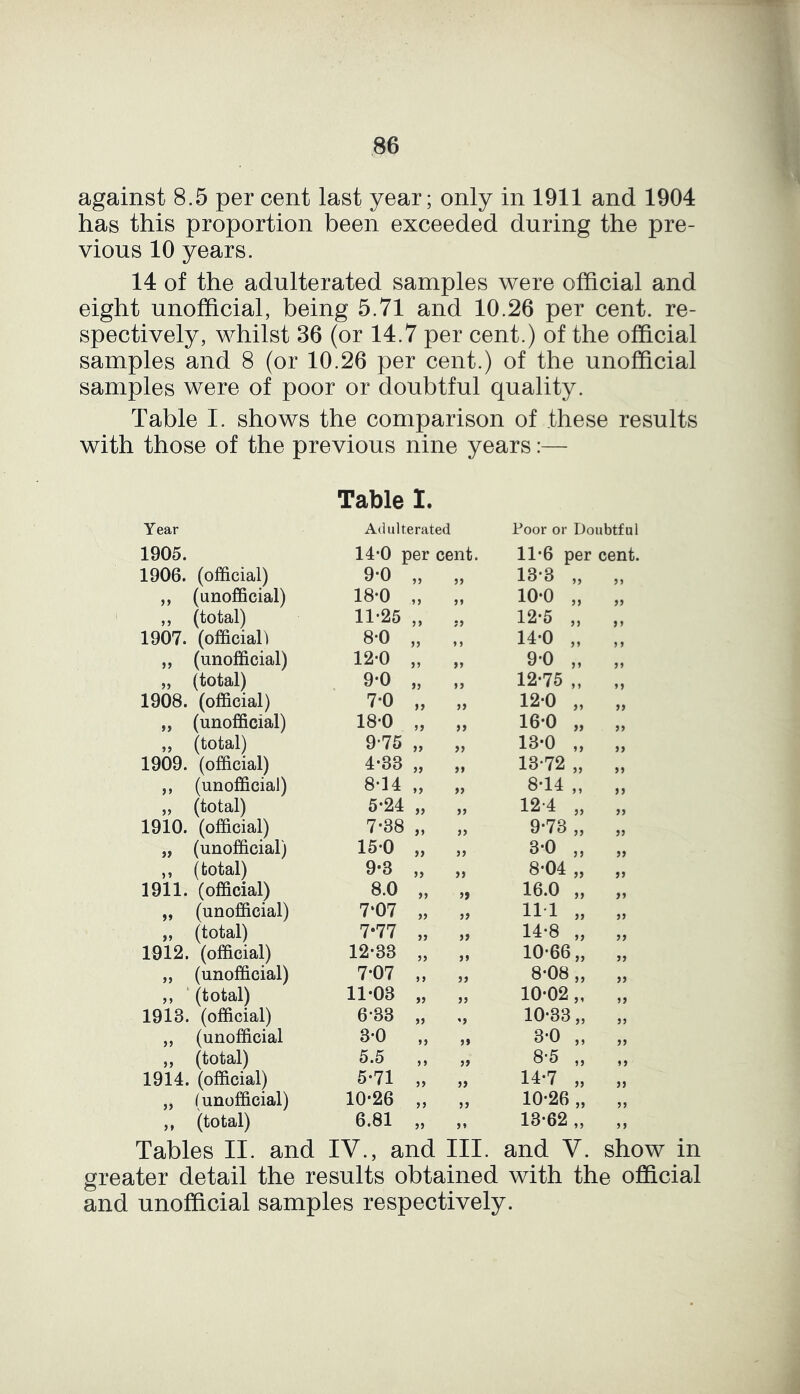 against 8.5 per cent last year; only in 1911 and 1904 has this proportion been exceeded during the pre- vious 10 years. 14 of the adulterated samples were official and eight unofficial, being 5.71 and 10.26 per cent, re- spectively, whilst 36 (or 14.7 per cent.) of the official samples and 8 (or 10.26 per cent.) of the unofficial samples were of poor or doubtful quality. Table I. shows the comparison of these results with those of the previous nine years:— Table I. Year Adulterated Foor or Doubtful 1905. 14-0 per cent. 11-6 per cent. 1906. (official) 9*0 a a 13*3 „ a ,, (unofficial) 18-0 a 10*0 „ tt ,, (total) 11-25 >> tt 12*5 „ a 1907. (official! 8-0 j? 11 14*0 „ 11 „ (unofficial) 12-0 >> tt 9*0 „ it „ (total) 9-0 a tt 12*75 „ tt 1908. (official) 7-0 n a 12*0 „ tt „ (unofficial) 180 a 16*0 „ tt „ (total) 9-75 >> n 13*0 „ tt 1909. (official) 4-33 a a 13-72 „ a ,, (unofficial) 8-14 n a 8*14 „ it ,, (total) 5-24 j> a 12-4 „ tt 1910. (official) 7*38 a it 9*73 „ it „ (unofficial) 15-0 t> it 3*0 „ it ,, (total) 9-3 tt tt 8*04 „ it 3911. (official) 8.0 tt ’9 16.0 „ tt „ (unofficial) 7‘07 tt it 11 1 „ it „ (total) 7-77 a a 14-8 „ tt 1912. (official) 12-33 a tt 10*66 „ it ,, (unofficial) 7*07 tt a 8-08 „ it ,, (total) 11*03 a a 10-02 „ tt 1913. (official) 6-33 a 't 10-33,, tt „ (unofficial 3-0 a tt 3*0 „ it „ (total) 5.5 11 tt 8*5 „ tt 1914. (official) 5*71 a tt 14*7 „ a „ (unofficial) 10*26 tt it 10-26 „ it ,, (total) 6.81 a a 13-62 „ it Tables II. and IV., and III. and V. show in greater detail the results obtained with the official and unofficial samples respectively.