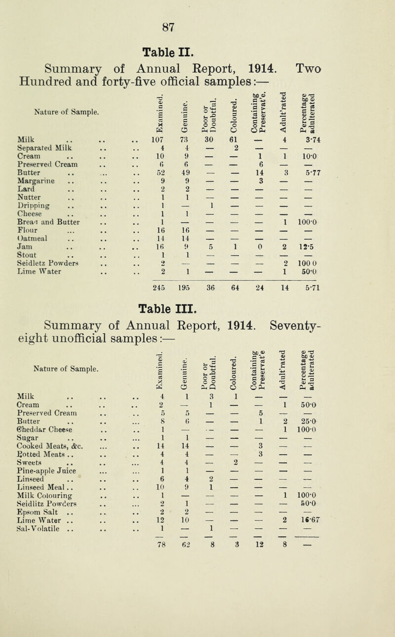 Table II. Summary of Annual Report, 1914. Two Hundred and forty-five official samples:— . bD © T3 © H3 Nature of Sample. O) C £ a X Qj P • pH PH P o> oV *--5 o g o o -T3 © Si =3 O a ^ £ > • pH 03 £ <» s © O Si 4) -4-> 13 bfi © ei IS -4-J C3 © ® © a S « w o PhC O OPh Ph^ Milk 107 73 30 61 — 4 3-74 Separated Milk 4 4 — 2 — — — Cream 10 9 — — 1 1 10-0 Preserved Cream 6 6 — -— 6 — — Butter 52 49 — __ 14 3 5-77 Margarine 9 9 — — 3 — — Lard 2 2 — __ __ — — Nutter 1 1 — _ — — — Dripping 1 — 1 — — — — Cheese 1 1 — — — — — Breau and Butter 1 — — — — 1 100-0 Flour 16 16 — — _ — .—» Oatmeal 14 14 -— — — — Jam 16 9 5 1 0 2 12-5 Stout 1 1 — — — — _ Seidletz Powders 2 — — — — 2 100 0 Lime Water 2 1 —- — — 1 50-0 245 195 36 64 24 14 5-71 Table III. Summary of Annual Report, 1914. Seventy- eight unofficial samples:— Nature of Sample. Milk Cream Preserved Cream Butter Cheddar Cheese Sugar Cooked Meats, &c. Potted Meats .. Sweets Pine-apple Juice Linseed Linseed Meal.. Milk Colouring Seidlitz Powders Epsom Salt Lime Water .. Sal-Volatile .. £ si X W 4 2 5 8 1 1 14 4 4 1 6 10 1 2 2 12 1 © O 1 2 10 o ^ o g c ,2 a, Q 1 3 1 5 — 6 — 1 14 4 4 1 4 9 -a © s- S3 'o O bbj» a • rH eJ C > • pH r. 03 S -s « o t. OPh n3 © S ■TS <1 — — — 2 a; be v S3 e © © © Ph oS Si © -»n 'a ro eS 50-0 25-0 100-0 100-0 50-0 16-67 — 1 78 62 12