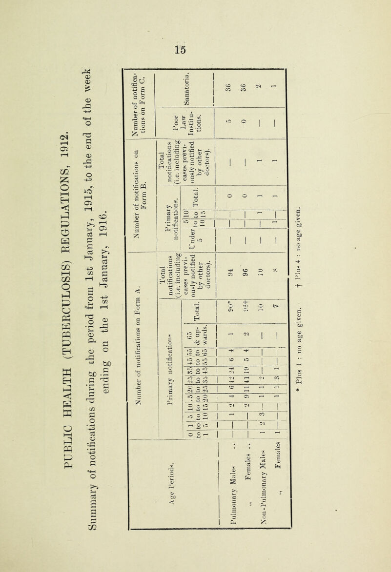 PUBLIC HEALTH (TUBERCULOSIS) REGULATIONS, 1912. Snmniary of iiotiticatioris during the period from 1st January, 1915, to the end of the week OS c3 a <73 GC c o Number of notifica- tions on Form C. Sanatoria. 36 ! 36 (M r-H Poor Law Instil u- tions. iO 0 ' 1 Numfier of notifications on Form B. Total notifications (i.e. including cases previ- ously notified by other doctors). 1 r—< - Primary notifications. Total. 0 0 - O o 1 i 1 1 >o o 2 1 I 1 1 Under .5 i 1 1 1 Number of notifications on Form A. j Total notifications (i.e. including cases previ- ously notified by other doctors). -+l C5 96 0 CC Primary notifications Total. Ci fi.5 & up- wards. - C-l 1 1 •ft .c <0 ic 12 -ri -s 1 1 0 0 0 »o 1 1 <0 0 ic M -s 1 ii 1 0 Q .0 ■M 12 ro 1 d w C'l 1 ^ »—< 40 0 0 1 a 0 0 0 1 01 ! 1 •0 oo 1 ^ 1 1 1 ^ 2 1 1 1 1 ' 0 ^ I—'• 4-S 1 1 1 • • 'f. 03 '/) c2 ! 1? £ Ph 1? * ^ A r-t p—. 0 c; g r Ct) C3 X, • — c 2^ Phis 1 : no age given. f ^ ; no age given.