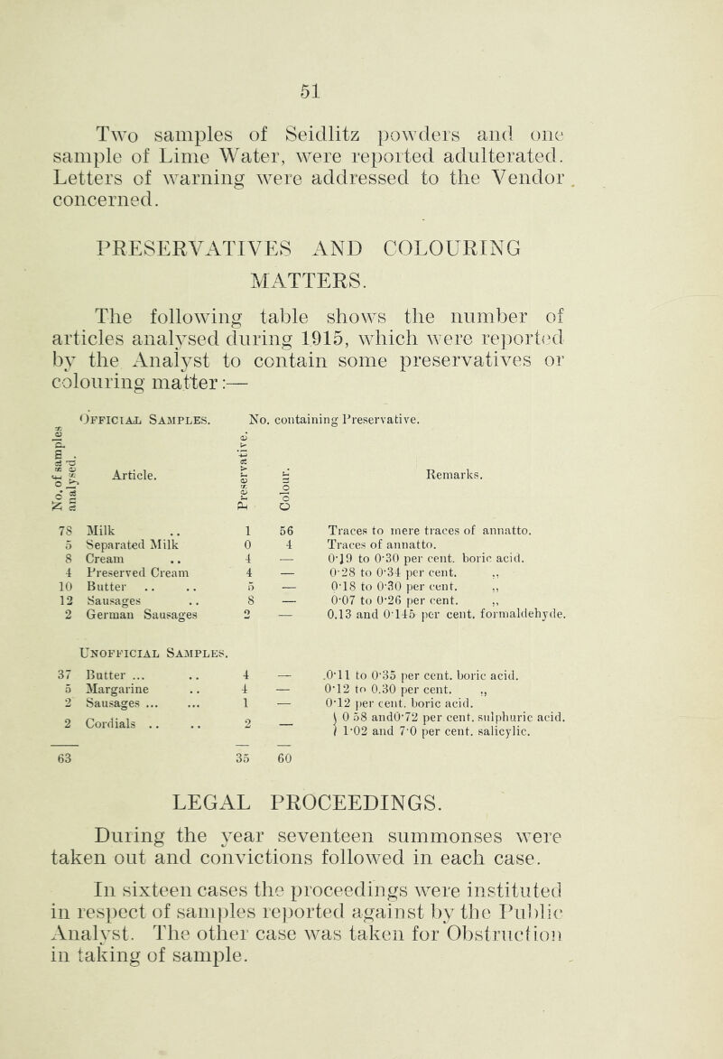 T^Yo samples of Seidlitz powders and one sample of Lime Water, were reported adulterated. Letters of warning were addressed to the Vendor concerned. PEESERVATIVES AND COLOURING MATTERS. The following table shows the number of articles analysed during 1915, which were reported by the Analyst to contain some preservatives or colouring matter:— X c; £ . Offictajl Samples, Xo. containing Preservative. cS oc OJ y-i ic O ^ C S ^ i Article. a; X <p Colour. Remarks. 78 Milk 1 56 Traces to mere traces of annatto. 5 Separated Milk 0 4 Traces of annatto. 8 Cream 4 — O’JO to 0'30 per cent, boric acid. 4 Preserved Cream 4 — O'28 to 0'34 per cent. ., 10 Butter o — 0T8 to 0'30 per cent. ,, 12 Sausages 8 — 0'07 to 0'26 per cent. ,, 2 German Sausages Unofficial Samples. O 0.13 and 0T45 per cent, formaldehyde. 37 Butter ... 4 — .OTl to 0'35 per cent, boric acid. 5 Margarine 4 — 0T2 to 0.30 per cent. ,, 2 Sausages ... 1 — 0T2 per cent, boric acid. 2 63 Cordials .. 2 35 60 i 0 58 andO'72 per cent, sulphuric acid. / 1'02 and 7'0 per cent, salicylic. LEGAL PROCEEDINGS. During the year seventeen summonses were taken out and convictions followed in each case. In sixteen cases the proceedings were instituted in respect of samples reported against by the Prdolic Analyst. The other case was taken for Obstruction in taking of sample.