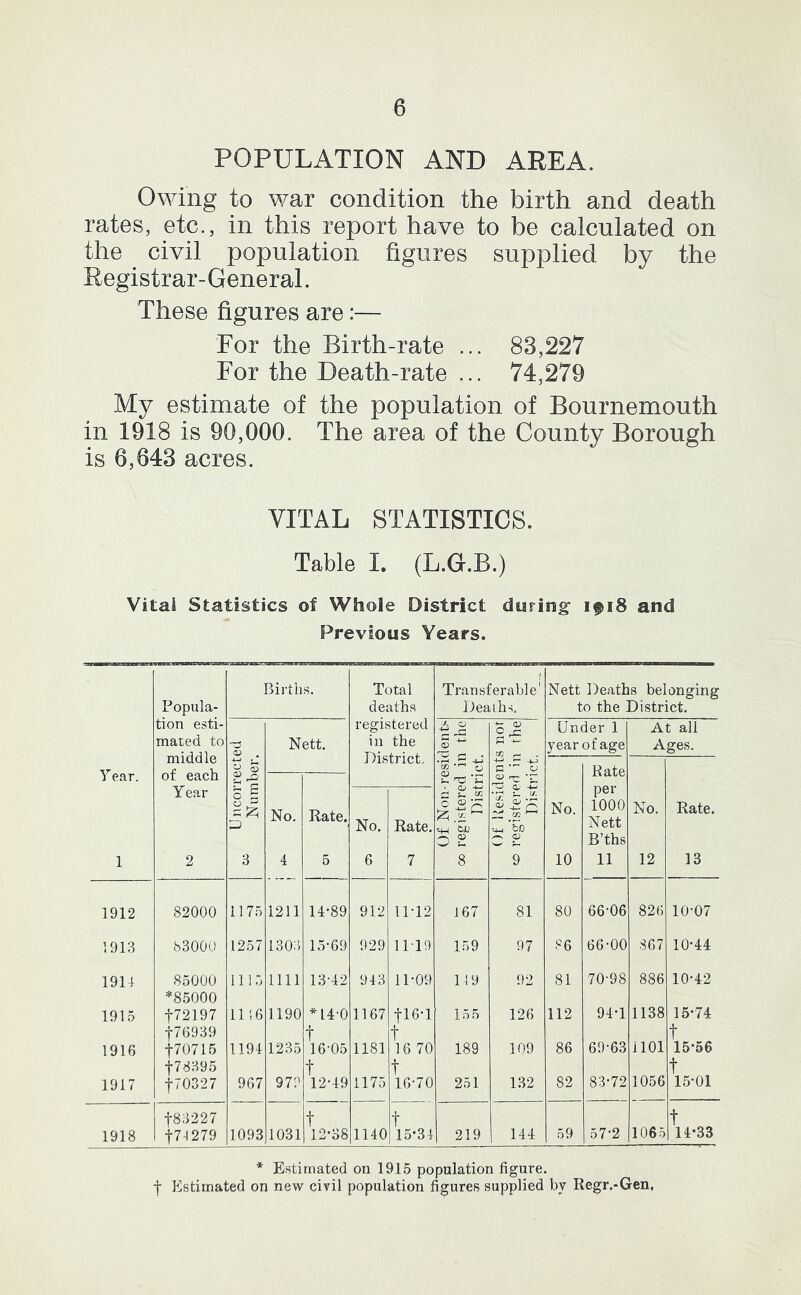 POPULATION AND AREA. Owing to war condition the birth and death rates, etc., in this report have to be calculated on the civil population figures supplied by the Registrar-General. These figures are:— For the Birth-rate ... 83,227 For the Death-rate ... 74,279 My estimate of the population of Bournemouth in 1918 is 90,000. The area of the County Borough is 6,643 acres. VITAL STATISTICS. Table I. (L.G.B.) Vital Statistics of Whole District during^ ifi8 and Previous Years. Births. Total 1 Transferable' Nett Deaths belonging Popula- deaths Deaths, to the District. tion esti- registered X QJ +- (V) o ^ Under 1 At all mated to middle ^ . Nett. in the year of age Ages. j nstrici. year. of each Ill CO cj C C.9 Rate * '***' Year o § 1 1 d “ 7 - per No. Rate. No. Rate. tv -+-I '5c No. 1000 Nett No. Rate. O S B’ths 1 2 3 4 5 6 7 8 9 10 11 12 13 1912 82000 1175 1211 14* *89 912 11-12 167 81 80 66-06 826 10-07 1913 83000 1257 1303 15*69 929 11-19 159 97 86 66-00 867 10*44 1914 85000 *85000 1115 1111 13-42 943 11*09 119 92 81 70-98 886 10*42 1915 t72197 1116 1190 *14-0 1167 tl6*l 155 126 112 94*1 1138 15*74 176939 t t 1101 t 1916 t70715 1191 1235 16-05 1181 16 70 189 109 86 69-63 15*56 t78395 t t t 1917 t70327 967 979 12*49 1175 16-70 251 132 82 83*72 1056 15*01 183227 t t 1065 t 1918 t74279 1093 1031 12*38 1140 15*34 219 144 59 57*2 14-33 * Estimated on 1915 population figure, f P:istimated on new civil population figures supplied by Regr.-Gen,