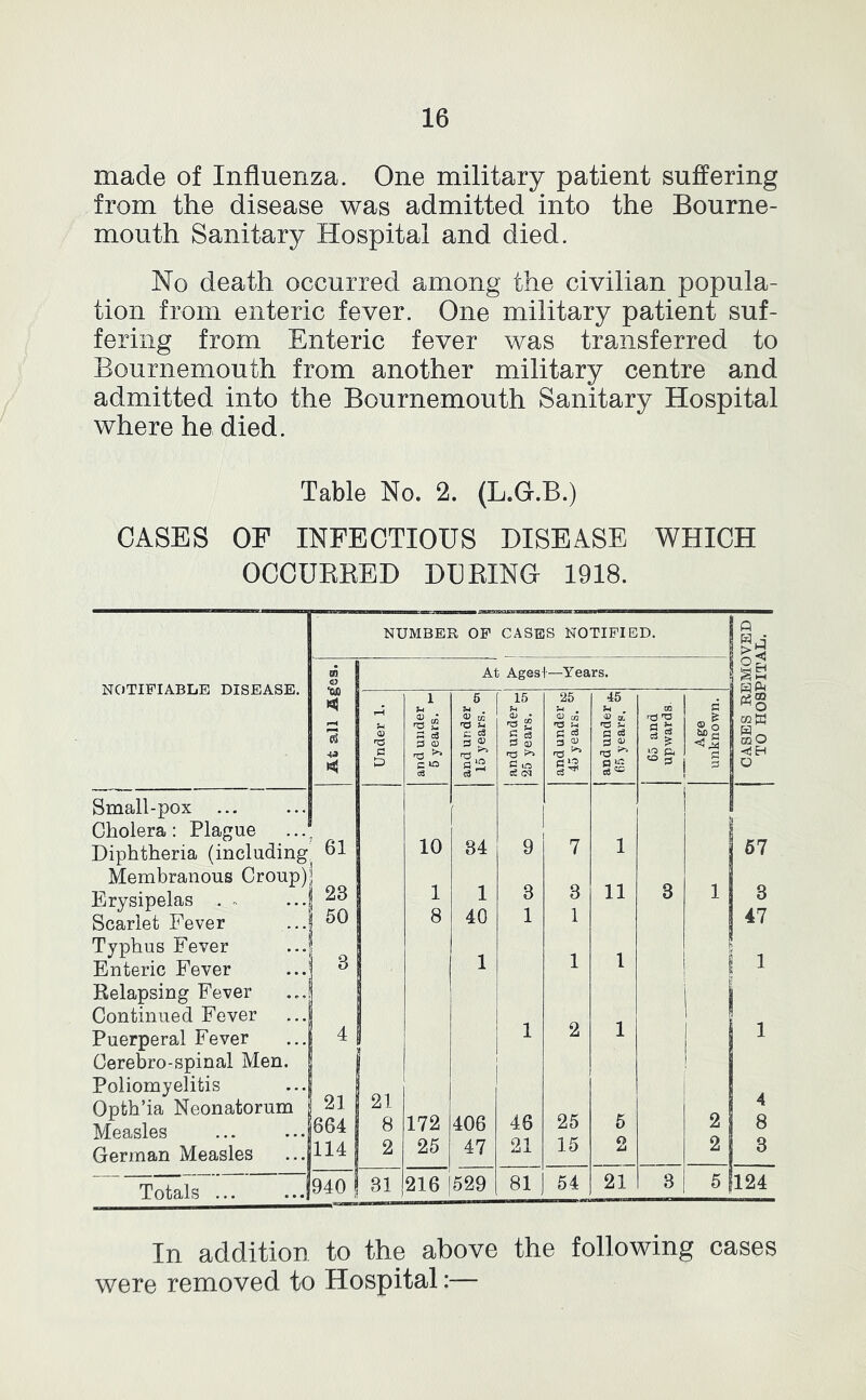 made of Influenza. One military patient suffering from the disease was admitted into the Bourne- mouth Sanitary Hospital and died. No death occurred among the civilian popula- tion from enteric fever. One military patient suf- fering from Enteric fever was transferred to Bournemouth from another military centre and admitted into the Bournemouth Sanitary Hospital where he died. Table No. 2. (L.G.B.) CASES OF INFECTIOUS DISEASE WHICH OCCUREED DURING 1918. NOTIFIABIiE DISEASE. NUMBER OF CASES NOTIFIED. CASES REMOVED TO HOSPITAL. «5 At Agesi-—Years. tH a D 1 u rS “ ^ J-. ^3 c3 S3 (D ra ^ s o cd 6 ^ . Q) cc S-J C S O 15 f-( c.^ • -a .2 C c3 (U C m ce cq 25 <1^ CO 3 cu 45 a. ?- 0 a> c3 ^ m rC ^ =3 ^ = & ® o 5 Small-pox Cholera: Plague Diphtheria (including 61 10 34 9 7 1 57 Membranous Croup) 1 Erysipelas . . 1 1 3 3 11 3 1 3 Scarlet Fever j 50 8 40 1 1 47 Typhus Fever Enteric Fever B 1 1 1 1 Relapsing Fever Continued Fever Puerperal Fever 4 1 2 1 1 Cerebro-spinal Men. Poliomyelitis Opth’ia Neonatorum 21 21 4 Measles |664 8 172 406 46 25 5 2 8 German Measles 114 2 25 47 21 15 2 2 3 Totals ... ...j 940 1 31 216 529 81 54 21 3 5 1 124 In addition to the above the following cases were removed to Hospital:—