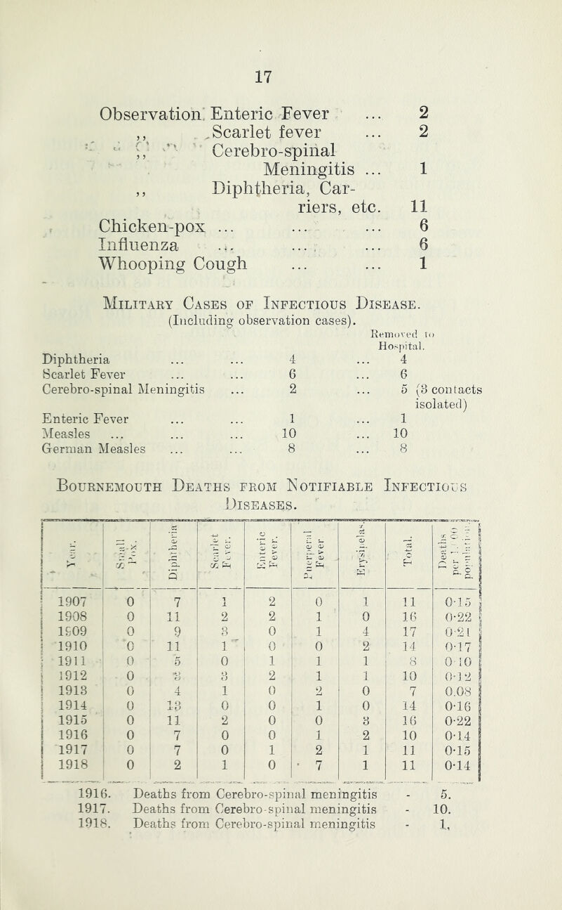 Observation, Enteric Fever ... 2 ,, . ^Scarlet fever ... 2  f,'  ' Cerebro-spiiial Meningitis ... 1 ,, Diphtheria, Car- riers, etc. 11 Chicken-pox ... ... ... 6 Influenza .;. .... ... 6 Whooping Cough ... ... 1 Military Cases of Infectious Disease. (Iiicliiding observation cases). Removed to Diphtheria Scarlet Fever Cerebro-spinal Meningitis Enteric Fever 3leasles German Measles 4 6 2 1 10 8 Hospital. 4 6 6 (3 contacts isolated) 1 10 8 Bournemouth Deaths from Notifiable Infectious Diseases. '' 1 o c/: O ' 1 ! ( A i 7: “ Diplitbe 0^ « T! ^ Eiiteri Fever C- > <5 n Total 1 1 I 1907 0 7 1 2 0 1 11 0-!5 j 1908 0 11 2 2 1 0 16 0-22 j 1 1909 0 9 8 0 1 4 17 0’2l 1 i -1910 G 11 1 a. 0 0 2 14 0-17 ; 1911 0 6 0 1 1 1 C) O 0-10 i 1912 0 *.) 3 2 1 1 10 0d2 i 1913 0 A ‘± 1 0 2 0 7 0.08 1 i 1914 0 13 0 0 1 0 14 0-16 j 1915 ■ 0 11 2 0 0 3 16 0-22 1 1916 0 7 0 0 1 2 10 0-14 1 1917 0 7 0 1 2 1 11 0-15 1 1918 1 0 2 1 0 ■ 7 1 11 0-14 1916. Deaths from Cerebro-spinal meningitis - 5. 1917. Deaths from Cerebro-spinal meningitis - 10. 1918. Deaths from Cerebro-spinal meningitis - 1.,