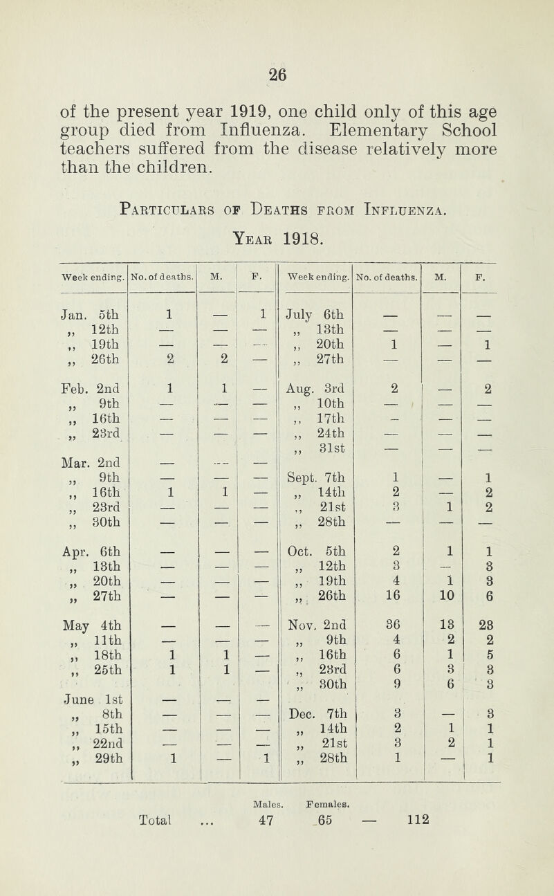 of the present year 1919, one child only of this age group died from Influenza. Elementary School teachers suffered from the disease relatively more than the children. Particulars of Deaths from Influenza. Year 1918. Week ending. No. of deaths. M. F. Week ending. No. of deaths. M. F. Jan. 5th 1 _ 1 July 6th „ 12th — j — „ 13th — — — ,, 19th — — — ,, 20th 1 — 1 „ 26th 2 2 ; — „ 27th — — — Feb. 2nd 1 1 j — Aug. 3rd 2 2 „ 9th — — ,, 10th — — — „ 16th — i — ,, 17th — — ,, 23rd — ! — ,, 24th — — — Mar. 2nd ,, 9th — -- — i ,, 31st Sept. 7th 1 1 „ 16th 1 1 — ,, 14 th 2 — 2 ,, 23rd — — — i ,, 21st 3 1 2 „ 30th — — — j „ 28th — — — Apr. 6th -- ' — Oct. 5th 2 1 1 ,, 13th — — — ! „ 12th 3 — 3 „ 20th — — — „ 19th 4 1 3 „ 27th — — — 26th 16 10 6 May 4th —— — Nov, 2nd 36 13 28 „ 11th — — — ,, 9th 4 2 2 ,, 18th 1 1 — „ 16th 6 1 5 ,, 25th 1 1 — „ 23rd 6 3 ! 3 June 1st „ 8th — — — ' „ 30th Dec. 7th 9 3 6 3 3 „ 15th — — — „ 14th 2 1 1 ,, 22nd — — „ 21st 3 2 1 „ 29th 1 ! 1 „ 28th 1 — 1 Total Males. 47 Females. 65 112