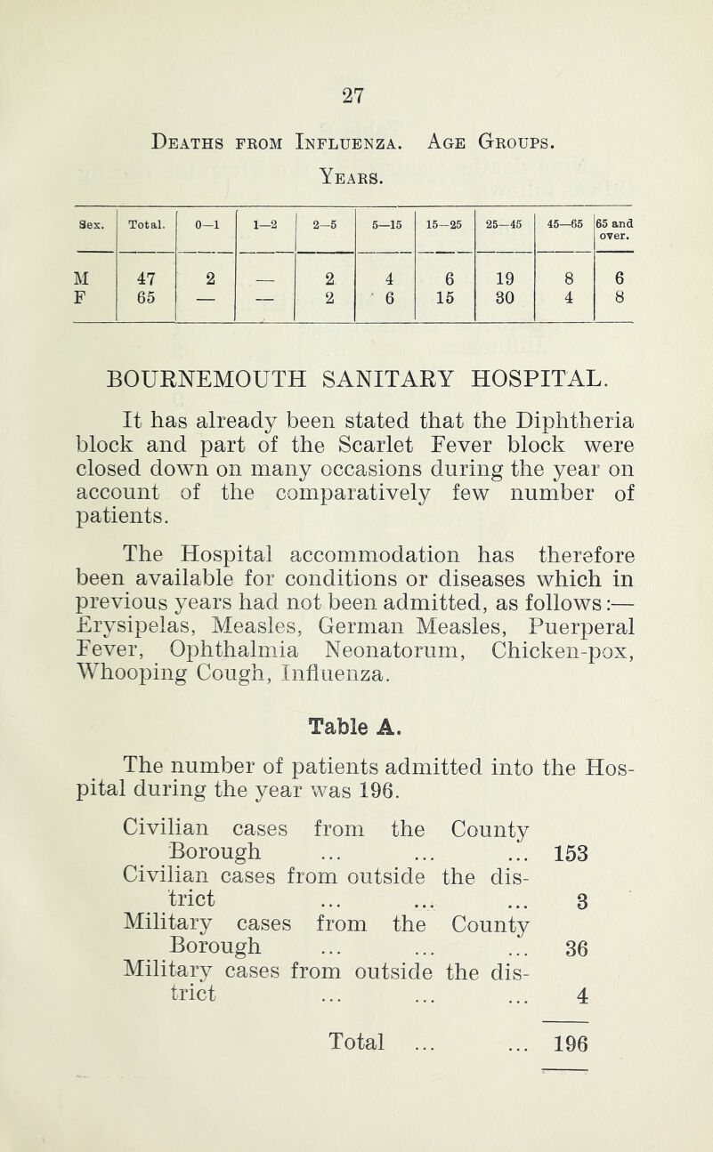 Deaths from Influenza. Age Groups. Years. Sex. Total. 0—1 1—2 2-5 5—15 15—25 25—45 45—65 65 and over. M 47 2 2 4 6 19 8 6 F 65 — — 2 ' 6 15 30 4 8 BOURNEMOUTH SANITARY HOSPITAL. It has already been stated that the Diphtheria block and part of the Scarlet Fever block were closed down on many occasions during the year on account of the comparatively few number of patients. The Hospital accommodation has therefore been available for conditions or diseases which in previous years had not been admitted, as follows:— Erysipelas, Measles, German Measles, Puerperal Fever, Ophthalmia Neonatorum, Chicken-pox, Whooping Cough, Influenza. Table A. The number of patients admitted into the Hos- pital during the year was 196. Civilian cases from the County Borough ... ... ... 153 Civilian cases from outside the dis- trict ... ... ... 3 Military cases from the County Borough ... ... ... 36 Military cases from outside the dis- trict ... ... ... 4 Total 196