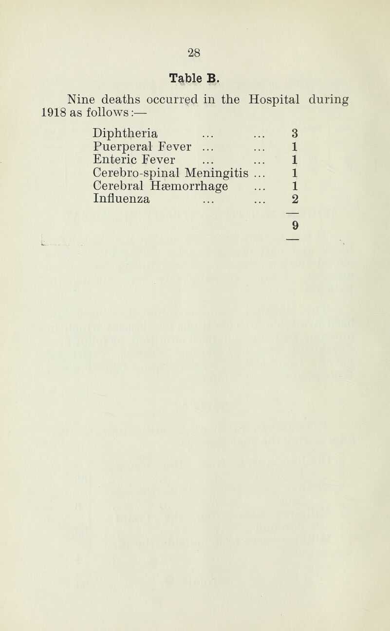 Table B. Nine deaths occurred in the Hospital during 1918 as follows:— Diphtheria ... ... 3 Puerperal Fever ... ... 1 Enteric Fever ... ... 1 Cerebro-spinal Meningitis ... 1 Cerebral Hgemorrhage ... 1 Influenza ... ... 2 9