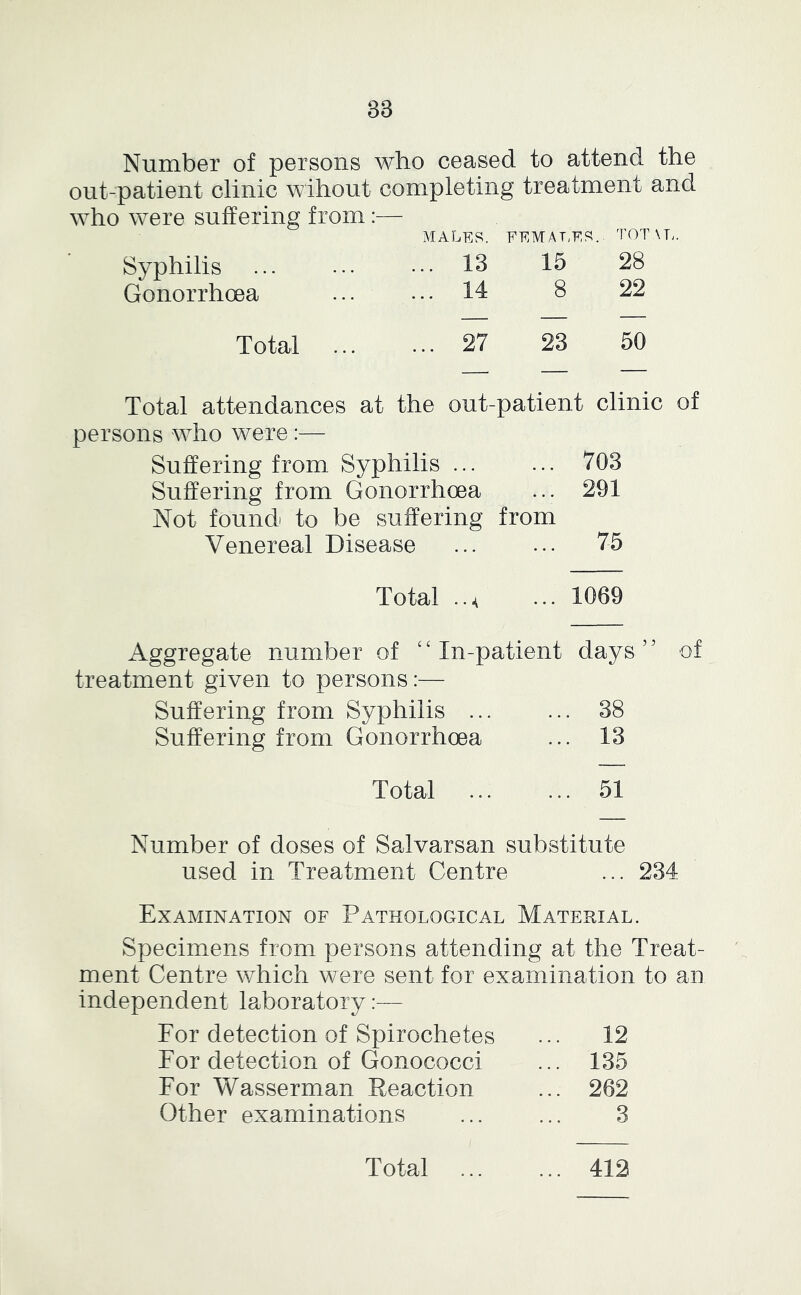 Number of persons who ceased to attend the out-patient clinic wihout completing treatment and who were suffering from:— MALES. FEMAT,ES. TOT\T;. Syphilis ... ... ••• 13 15 28 Gonorrhoea ... ... 14 8 22 Total 27 23 50 Total attendances at the out-patient clinic of persons who were:— Suffering from Syphilis ... ... 703 Suffering from Gonorrhoea ... 291 Not found to be suffering from Venereal Disease 75 Total .., ... 1069 Aggregate number of ‘'In-patient days’’ of treatment given to persons:— Suffering from Syphilis ... ... 38 Suffering from Gonorrhoea ... 13 Total 51 Number of doses of Salvarsan substitute used in Treatment Centre ... 234 Examination of Pathological Material. Specimens from persons attending at the Treat- ment Centre which were sent for examination to an independent laboratory:— For detection of Spirochetes ... 12 For detection of Gonococci ... 135 For Wasserman Reaction ... 262 Other examinations ... ... 3 Total ... ... 412