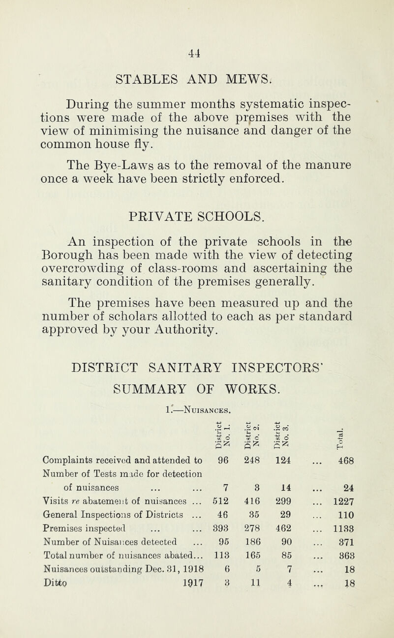 STABLES AND MEWS; During the summer months systematic inspec- tions were made of the above premises with the view of minimising the nuisance and danger of the common house fly. The Bye-Laws as to the removal of the manure once a week have been strictly enforced. PRIVATE SCHOOLS. An inspection of the private schools in the Borough has been made with the view of detecting overcrowding of class-rooms and ascertaining the sanitary condition of the premises generally. The premises have been measured up and the number of scholars allotted to each as per standard approved by your Authority. DISTRICT SANITARY INSPECTORS’ SUMMARY OE WORKS. 1*—Nuisances. Complaints received and attended to Number of Tests made for detection of nuisances Visits re abatement of nuisances ... General Inspections of Districts ... Premises inspected Number of Nuisances detected Total number of nuisances abated... Nuisances outstanding Dec. 81, 1918 Ditto 1917 •r (m’ u .^cc o o Q H 96 248 124 468 7 3 14 24 512 416 299 ... 1227 46 35 29 110 393 278 462 ... 1133 95 186 90 371 113 165 85 ... 363 6 5 7 18 3 11 4 18