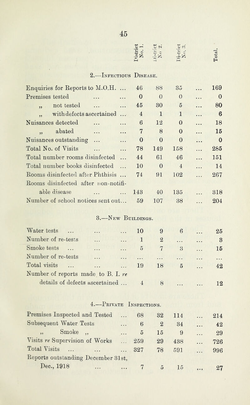 ^ • 4-) ^ Tr: o •2 ^ -4-J C -*N 't. r—' Total. 2.—Infectious Disease. Enquiries for Reports to M.O.H. ... 46 88 35 ... 169 Premises tested 0 0 0 0 „ not tested 45 30 5 80 „ with defects ascertained ... 4 1 1 6 Nuisances detected 6 12 0 18 „ abated 7 8 0 15 Nuisances outstanding ... 0 0 0 0 Total No. of Visits 78 149 158 ... 285 Total number rooms disinfected ... 44 61 46 151 Total number books disinfected ... 10 0 4 14 Rooms disinfected after Phthisis ... Rooms disinfected after non-notifi- 74 91 102 ... 267 able disease 143 40 135 ... 318 Number of school notices sent out... 59 107 38 204 3.—New Buildings. Water tests 10 9 6 25 Number of re-test,s 1 2 • • • 3 Smoke tests 5 7 3 15 Number of re-tests • • • » • • • • • Total visits Number of reports made to B. I. re 19 18 5 42 details of defects ascertained ... 4 8 ... 12 4.—Peivate Inspections. Premises Inspected and Tested 68 32 114 214 Subsequent Water Tests 6 2 34 42 ,, Smoke ,, 0 15 9 29 Visits rg Supervision of Works 259 29 438 ... 726 Total Visits Reports outstanding December 31st, 327 78 591 996 Dec., 1918 7 5 15 27