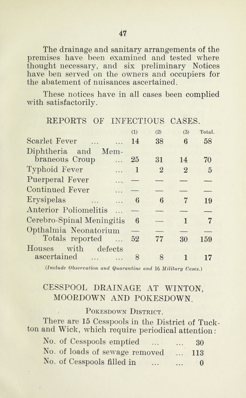 The drainage and sanitary arrangements of the premises have been examined and tested where thought necessary, and six preliminary Notices have ben served on the owners and occupiers for the abatement of nuisances ascertained. These notices have in all cases been complied with satisfactorily. REPORTS OF INFECTIOUS CASES. (1) (2) (3) Total Scarlet Fever 14 38 6 58 Diphtheria and Mem- braneous Croup 25 31 14 70 Typhoid Fever 1 2 2 5 Puerperal Fever — — — — Continued Fever — — — — Erysipelas 6 6 7 19 Anterior Poliomelitis ... — — — — Cerebro-Spinal Meningitis 6 — 1 7 Opthalmia Neonatorium — — — — Totals reported 52 77 30 159 Houses with defects ascertained 8 8 1 17 (Include Observation and Quarantine and 16 Military Cases.) CESSPOOL DRAINAGE AT WINTON, MOORDOWN AND POKESDOWN. PoKESDOWN District. There are 15 Cesspools in the District of Tuck- ton and Wick, which require periodical attention: No. of Cesspools emptied 30 No. of loads of sewage removed ... 113 No. of Cesspools filled in 0