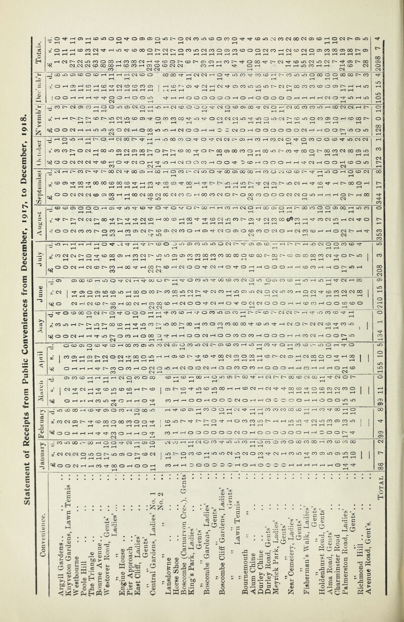 statement of Receipts from Public Conveniences from December, i9*7» to December, 1918. H _;0'^t-io5T~(coiooo^oa5a30ir5C^oc^cOLOcoocoO':i-’!;)-coioc^coC'500c^o5cor-(o<N003ir5 T“i T—I T—( 1 1 T—t 1—^ 1 1 tH tH iT-tcocoC'^'^i—iLn>=i-cooooc>-csic~-ocOLr3C<icooo5cocooooqoo»-ioqcoc>5oa3coooa500c~o> rH rH T—i rH t—# t—1 i—H t—i tH t-H i rH i—I rH rH t—I r-M t-H t—I t—i ,r^<^3[r--C^3uOOOOCO■^^COOO<^3'—^■^COOC■~COC~-02C^3.-^COI:^'^000•>^i^'C^a'S■COuOCS!LOC^]C-'■<;J-051^--00 ^ CNOac<ICOCOCOi—ICOCO’—lOiqSCOCNBCN OOt—It—I -cj- Ot-I ‘ T—it—IloCOt—Ir-I T-ICO oq CO cs] oq s—t crq ^(vOlOOTCOOCOi—ItHt—lT-^C^qc^O COOO'==t-T—ICSCNl'-~IOT^i.OCOT:i-OOtOi—ICr-COuDLOOOOOOOOOOC-'CO T—I , V—I T—I 1—1 T—I T—I T—I T—I ./Ot-icdt-icoi—icoig-cNcocococT) I T—icor~cD'<^C0T—loqTiq-cocoiOLOuoD^C'qc^cocococoocTJC-T—It—iLO 1 1 T—I T—I T—I T—I T—I T 1 T 1 T—I T 1 T 1 j T q T—I T—I T 1 T—I TT—I T—I T—I T—I 'OOt-Itt-It—|T:*T;l-OOT-IOOLr:) «:J-T—It—IOOOOOOt—IOt—IOOOOOt—It—ItHt—ICOOt^lOtHlo eg ,H t-h ^ l_'coc^'Cgc32 0DT—lOOiocDcgoT—iLOTHCsicooiz>cD=4-cv]CDcoa>cO'^ CMOT-'c<ioococOLO.-icx)oqcgT-i[r~ T—I T—I T—I T 1 T 1 T—I T—I T—I S ;^‘t-it—ic^c^c^coe-LOCNLOcDcjqT^ooococO'iJ-Lo^ooqoqcquOT^i-Looursoqe'COLOocooqOT-icooocr' qq i T—I T*H T 1 t—I T—I T—I T—I T”H T—I T—I 1“I F'H T—I T—I T”I T—I T—I T—I T—I qjoooqT—iT-iLOLOLOocsqTHocoioLOT—icncdOt—It—lo c cnot—ioooooocnt—ii-iooc-iooio x> ^•t—iolOt—it-il-'Ot—icN!ooe~T^T—It—iiooocoo'ii-OT^cgC'qL'-cDT—icot—icocsO'cd-ocooocO'q-Locgcs] ^ T 1 T—I T 1 T—I T—I xC0C0C~-O0qr-l00i^O5Cv)C5C0C~Ot:-!>-CO00'^O[r-'00 05 00 C0OT—ICOir5Cq'CO'=:t-OOOCr-OOCOCgOOC33iO T—I T—I T—I T—I T—I T—I T—I tH T—I T—I T—I T 1 T“ I T—I T—I T—I T—I T—I q^oocgcsicsjT^coT-iOTd-cgoT-qTg-LOTHcsjoocoT—iooT:j-'DcoT~iooOT-iT-iT^oqT-iooT-icooir> CO CN t-h cm CO cu oq • cooqT^j-oo-cj-cooOcDOOcoT^-T—ic0T:d-coco^00'-i'^cr-[>-TOTT~iLoi>-'q-c<icrjcr'ijocgT—iT^co«ti-T—ic^ooOt—I * TtH t—i t—i T 1 T 1 T 1 T—I T 1 T 1 1 1 T—I T 1 T 1 T 1 T—I T—I T 1 T—I T 1 T 1 ..ooc^qc<Jc^qcoOTOOT-lT-^oo<^qoocMcccMcooT-^oococ^ot:^ooocoooocMcgotoT-lT-^T-loc'T-^oo K lOT-Hri-i^ CN t-I eg CO o =£ _;cocoaqoooT—ic>3«^fLO^co''^-OT^O'^OL'-'CO'—It—icot—leqoT-icxqOTCDT—ii>-oocoooct)OOt—iLoco T—I T—I T—i T—I T—I T—I T—I T—I ./T^e'I>•oqcgo•oo■'^•e~':l-•<:^-e>qcoT^cxDc<DT-^oOT^^•'g-coc<lLocol^-c3q^e^^cooo (fi coTHT^coeqir5T-ieqT:}-o T—I T—I T—I T—I T—I T—I T—I T—I T—I T—I T—i T—I T—I 1“I T—I T-H T—I T—I T—I T—I -s/ooeqcocoe-ocoi—icocTJCM[r'coaqcgcooT-HC7q':q-csioa50cocooeqc:)T-Hcgcocor-fT-Hocgtr~T—i-q- th Lo t-h 'd- Lo eg T-i eg -s ^lot-it-ht—It—iT-HO^T.gTd'T-HTTi-D'COOJiJocjqcoLoirqoeqo-'sq'-aqaicO'—iT-HC'-c-'i-HLOcgoococo'^ —' T—I T—I T-h t-h T 1 T 1 1 1 •coegevic~-o-q-coooa5T-Hcocgcr~Loi-oaqcj3COcocqococococoo<rjooe-oot>-cocqoocococg'q-oe-io t-h T 1 T 1 T 1 T—I T—I T 1 T^—I T 1 T 1 T-H T 1 T 1 T- I T 1 T 1 T 1 T—I TOOCgT-HCgcDt>-COT-HCO';(-THCOe--COT-HCgOO'^CgT~HCDT^OT—It-HOOOt-Ht-HCOCOt—IrHOC— lOt-H ^ CO eg eg th t-h CO ;oq co(xqcoT-HLOC3T5-cgT-H'q-ooc_qe-T—iT^-ocoLOTiq-cxqcococgoLO oc?jo'5eDT-HLO!—iLOi-HTTi-cgT-Hco —■ t-h tH I—I t-h t-h •/eg I T;j-ci5oc3qcDce)L0T—looococ^cocouoegc—^cgcOT-HLOcjqLrqegocgLocOT-Hocg'^-cococgegoo I t-h t-H t-h tH t—i t-h t—i t-h t—I t-H t-H t-H t-H t—I t—i t—I T—I t-H tt-H tH t-H t—I ii)o cgT-icgco[>-coT-HoocgT-icncocoT-HcgooT;i-eqT-HO‘'^ocgegoooT-Hv-HcciooT-Hoococoo CO eg eg t-h t-h ■■.:3-oce>ooocgc-'OT^oooT-HT-H':^-cocc5i-H-q-ocoiHooqcOT-HC-'D-cDe-cgcgc-~T-iT;i-Loco'’eq'^T-H ' ^ t-h t—i t-h t-h t-h tH t-h /cOLOT-^e~t^-LOIr■'OOcoT-H•^uoco!>■loooI^~oOT-^cooaDcooooo•^couo■^T-Hcgo^^'Cgcgco•T;^couo I [ T—H f ' I V—H T'* I T ' I T—I I I I I I I T 1 I I T -I tiqoocrgTHT-H'^-LOD'OcoT-HOOora'^THT-HoocgT-HoocoocoT-HoooT—iT-Hcocgi—looc^iHo * eg T-H T—I T-H • I—I CO oq o CO t;j- CO t-h oo cooqcoo'qcgoqcococo eg c~-c3qcocOT-HLOT-HcOTgOT—icocol—locdt-htci-o (/ I coaqT-Hc35e~cgocg':}-ooouO'~iT-Hcjqcoc--T;t-cD^ooegc3qoco I t-h T 1 t-h t-h t-h T 1 t-h T 1 T 1 T 1 1 1 T 1 T 1 T 1 T 1 ti> OT-HT-iT-HTd-c-coocoT-HoegoLOT-icgooegT-Hoocooco CO CN t-h T-Hcoe~cgaqT-icgoooo>chT-ioo T—iooot-ht-hcot—Ii-Ht—iot-hco eg cdcocot-ht-h t-ht—icnocooco T—I T-h t—i Cg'd-CNrH'd-COcOCOCOT-HC'-CD t-h t-h t-h t—1 t-h Ot-Ht-ItHCOcOttJ-Ot-Ht-HO'^ eg T-H COt-HCOt—tCXDtHCOlO oq CO N- CjqC-'COT^-LOCOlOOOT-Hi-HCOCg t-h T—i T 1 coT-HrHOOT-HOOoegoT-H T-Hcgo-e-oococgcoT-j«^egoc~- T-HCN'^■T;^COCOTC^OCCCOegcOO T 1 T 1 T-h T 1 T-h t-h t-h t-h i-HOOOcqOT-HT-HOOOLOuo ^-LocqOOOTHco'ci-cjqocOT-HOoOLO t-h '/'coegoqe'T^coooooocooo'q- rH t-h t-h t-h t—I t-h t-h tH ^OOT-^,-HT-^T;^•^COOT-HT-HOT4- cg -H T-H-^cooqrHcooo I «= 1 r-H CO LO C-- C’*- IT- o ^ 1-H O O O O O tH \—I O CO CO rH O CN3 O T—I 1-H 00 OO CO CO OO rH CO 00 t-h O LOt>-THrHu0LO‘=^'CS!uOC0CDC0uO T-^ rH v-H rH t-h rH rH OOOOOOrHrH OOOC^^ 00 _:cOiOOOL—COi-HOO'=:fCNlrHCOO rH 1-H T—H rH 'xC^c^<NOLOoc>'Locnotr^cocM Ilo rH rH rH i—H rH I rH HoOCNi-Ht-ICO'cTOOOi-HOOtH CO T.iq t-h t-h eg ciq CO CO u-q CO 1-H t-h tH eg CO eg o I-H O t-h o t-h O CO CO T-H CO CO t-h t-h t-h th o o o o o O CO O CO O 00 CO oo --H CO CO CO oo I-H cO'q-cgi-HCOcoTd-cocqquocsqccqo tH tH rH rH dO O’ 'O' O' T“1 rH tH O .H (3 t£ ci eg c P OJ o O (sq oq oi .OH gq H oq ’S o3 <1? r/J •r-i 4_-, ci O) H O tS ci ^ O ® 2 ^ bO > n ^ C I-H .2 aq O ^ t. 03 > 71 r£ gqH = -S ocbS'c ® 5 H W ^ fS H f§ 't: ci :: S o ? CL.,—1 ^1.21 oq <u o ? o gq O ci TCi in ci O ,r gq c E: o 'TJ .. • P <3i H g^ - 2 gq ci -i2 Oj CC P aa ac 8 t>D 0 0-5 ci O '■ oq g o o r.g pa -O • ^ 5 gq -Q s r o CO (C O pa ^ tf ’^'p b H ■' % ci iJ H H O H -t-i gq = rt go P P O a. • r-H 4-> • —I OP • S ci « -£3 O Ph opa^ l>q 2 gq qq ’g o P>-. T-C P Ci 2 HO X X - c -2 oi -h, aq H^O T-C P HO gq - -ij - oq g gq -O -iii ci si I-1- -4_- ^ ct Z o <v HO P g ^ G O Li ^ g 00 2 S QC 5 ® d S ® - ^ s S Si s gq 7q — (3 as ^2; H W Hqh c • gq J o Uh ei O § c ;S g Xi gq 2 I