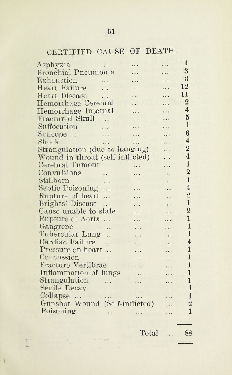 CERTIFIED CAUSE OF DEATH. iVsph3^xia ... ... ... 1 Bronchial Pneumonia ... ... 3 Exhaustion ... ... ••. 3 Heart Failure ... ... .*• 12 Heart Disease ... ... ••. H Hemorrhage Cerebral ... ... 2 Hemorrhage Internal ... ... 4 Fractured Skull ... ... ... 5 Suffocation ... ... ... 1 Syncope ... ... ... ... ^ Shock ... ... ... ... 4 Strangulation (due to hanging) ... 2 Wound in throat (self-inflicted) ... 4 Cerebral Tumour ... ... 1 Convulsions ... ... ... 2 Stillborn ... ... ... 1 Septic Poisoning ... ... ... 4 Rupture of heart ... ... ... 2 Brights’ Disease ... ... ... 1 Cause unable to state ... ... 2 Rupture of Aorta ... ... ...: 1 Gangrene ... ... ... 1 Tubercular Lung ... ... ... 1 Cardiac Failure ... ... ... 4 Pressure on heart... ... ... 1 Concussion ... ... ... 1 Fracture Vertibrae ... ... 1 Inflammation of lungs ... ... 1 Strangulation ... ... ... 1 Senile Decay ... ... ... 1 Collapse ... ... ... ... 1 Gunshot Wound (Self-inflicted) ... 2 Poisoning ... ... ... 1 Total ... 88