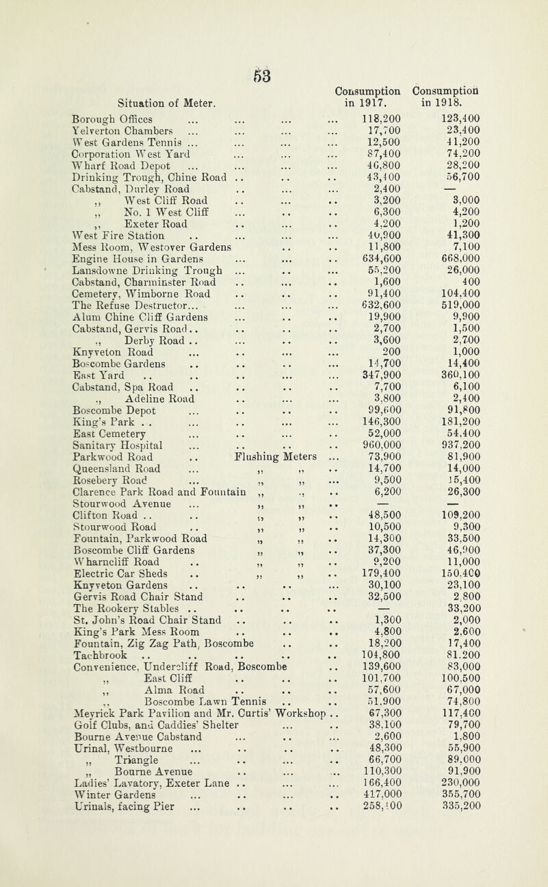 Consumption Consumption Situation of Meter. in 1917. in 1918. Borough Offices • • • 118.200 123,400 Yelverton Chambers 17,700 23,400 \Yest Gardens Tennis ... 12,500 41,200 Corporation West Yard ,. . 87,400 74.200 Wharf Road Depot • • . ... 40,800 28,200 Drinking Trough, Chine Road .. « • » • 43,400 56,700 Cabstand, Durley Road 2,400 — West Cliff Road • • • • • 3,200 3,000 „ No. 1 West Cliff • » • • 6,300 4,200 ,, Exeter Road . • . • • 4.200 1,200 West Eire Station . • • • • • 40,900 41,300 Mess Room, Westover Gardens • • • • 11,800 7,100 Engine House in Gardens • • • • • 634,600 668,000 Lansdowne Drinking Trough ... • • • • • 55.200 26,000 Cabstand, Channinster Road t a « • • 1,600 400 Cemetery, Wimborne Road « • a • 91,400 104.400 The Refuse Destructor... ... . • . 632,600 519,000 Alum Chine Cliff Gardens 19,900 9,900 Cabstand, Gervis Road.. • • • • 2,700 1,500 ., Derby Road .. • . a . 3,600 2,700 Knyveton Road . a a • • • 200 1,000 Boscombe Gardens • • • a • 14,700 14,400 East Yard a a • • • • 347,900 360,100 Cabstand, Spa Road a a a a 7,700 6,100 ,, Adeline Road • • • • a • 3.800 2,400 Boscombe Depot a a a a 99,600 91,800 King’s Park . . a a a • • • 146,300 181,200 East Cemetery ... a a 52,000 54,400 Sanitary Hospital a a 960.000 937,200 Parkwood Road .. Elushing Meters ... 73,900 81,900 Queensland Road ... ,, 14,700 14,000 Rosebery Road ... „ ,, 9,500 15,400 Clarence Park Road and Eountain ,, •! 6,200 26,300 Stourwood Avenue ... ,, 59 • • — — Clifton Road .. .. ,, 59 48,500 109,200 Stourwood Road .. ,, 19 10,500 9,300 Fountain, Parkwood Road „ 99 • • 14,300 33,500 Boscombe Cliff Gardens ,, 95 • • 37,300 46,900 Wharncliff Road .. ,, 99 9,200 11,000 Electric Car Sheds .. ,, 19 • • 179,400 150.400 Knyveton Gardens 30,100 23,100 Gervis Road Chair Stand a • a a 32,500 2,800 The Rookery Stables .. a • a a — 33,200 St. John’s Road Chair Stand a a a a 1,300 2,000 King’s Park Mess Room a a • • 4,800 2.600 Eountain, Zig Zag Path, Boscombe a a a a 18,200 17,400 Tachbrook a a a a 104,800 81.200 Convenience, Undercliff Road, Boscombe 139,600 83,000 „ East Cliff a a a a 101.700 100.500 ,, Alma Road a a a a 57,600 67.000 Boscombe Lawn Tennis a a a a 51.900 74,800 Meyrick Park Pavilion and Mr. Curtis’ Workshop .. 67,300 117.400 Golf Clubs, and Caddies’ Shelter ... a a 38,100 79,700 Bourne Aveuue Cabstand a a ... 2,600 1,800 Urinal, Westbourne a a a a 48,300 55,900 ,, Triangle ... a a 66,700 89.000 ,, Bourne Avenue ... ' ■ a 110,300 91,900 Ladies’ Lavatory, Exeter Lane .. ... ... 166,400 230,000 Winter Gardens ... a a 417.000 355,700 Urinals, facing Pier . . 258,100 335.200