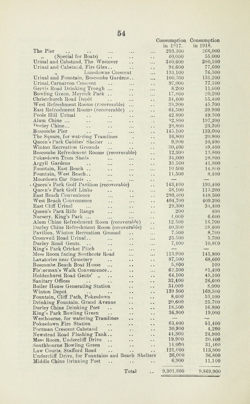 The Pier Consumption in 1(^17. 293.300 Consumption in 1918. 266,000 „ (Special for Boats) Urinal and Cabstand, The Westoyer 40,000 55,000 340,600 380,100 Urinal and Cabstand, Firs Glen.. 94,600 77,600 Lansdowne Crescent 133,100 76,300 Urinal and Fountain, Boscombe Gardens.. 100.300 131,200 Urinal. Carnarvon Crescent 97,000 77,100 Gervis Road Drinking Trough ... 8,200 11.000 Bowling Green, Meyrick Park .. 17.800 20,200 Christchurch Road Depot 54,400 55,400 West Refreshment Rooms (recoverable) ... 38,900 45.700 East Refreshment Room^ (recoverable) .. 64,500 39.900 Poole Hill Urinal 42.800 49,300 Alum Chine ... 82,800 197,200 T^'irley Chine... 28,800 23,300 Boscombe Pier 145.100 133,000 The Square, for watering Tramlines Queen’s Park Caddies’ Shelter .. 16,800 20.800 9,900 10,400 Winton Recreation Grounds 30,400 39,400 Boscombe Refreshment Rooms (recoverable) 12,300 13,800 Pokesdown Tram Sheds 34,000 28.800 Argyll Gardens 31.500 41,800 Fountain, East Beach .. 10,500 14.800 Fountain, West Beach, i 11,500 8,400 Moordown Car SHeds .. — Queen’s Park Golf Pavilion (recoverable) 143,400 199,400 Quern’s Park Golf Links 58,100 113.200 East Beach Convenience 280,400 448,500 West Beach Convenience 404,700 409.200 East Cliff Urinal 29,300 34,400 Queen’s Park Rifle Range 200 400 Nursery, King’s Park ... 4,000 6.600 Alum Chine Refreshment Room (recoverable) 12.500 16,700 Durley Chine Refreshment Room (recoverable) 40.300 38,400 Pavilion, Winton Recreation Ground 7.500 8,700 Cromwell Road Urinal.. ... 25.500 5.700 Durlev Road Gents. 7,400 10,8C0 King’s Park Cricket Pilch — Mess Room facing Southcote Road 113.900 145,800 Lavatories near Cemetery 87,500 68,600 Boscombe Beach Boat House .. 5,800 100 Fisherman’s Walk Convenience.. ,62,500 81,400 Holdenhurst Road Gents’ ,, 64.100 45,100 Sanitary Offices 32,400 34,000 26,600 Boiler House Generating Station 8,000 Winton Depot 139 500 169,500 Fountain, Cliff Path, Pokesdown 8,600 53,100 Drinking Fountain. Grand Avenue 20,600 25.700 Durley Chine Drinking Post King’s Park Bowling Green 18,500 16.800 36,900 19,000 Westbourne, for watering Tramlines .. — — Pokesdown Fire Station 63,400 51,400 Portman Crescent Cabstatid 30,900 4,200 Newstead Road Flushing Tank.. 44,300 24,900 Mess Room, Undercliff Drive 19,900 20.400 Southbourne Bowling Green 14.000 31,400 Law Courts. Stafford Road 121,000 113,800 Undercliff Drive, for Fountains and Beach Shelters 36,000 36,800 Middle Chine Drinking Post 6,900 11,100 Total 9,301.800 9,869,900