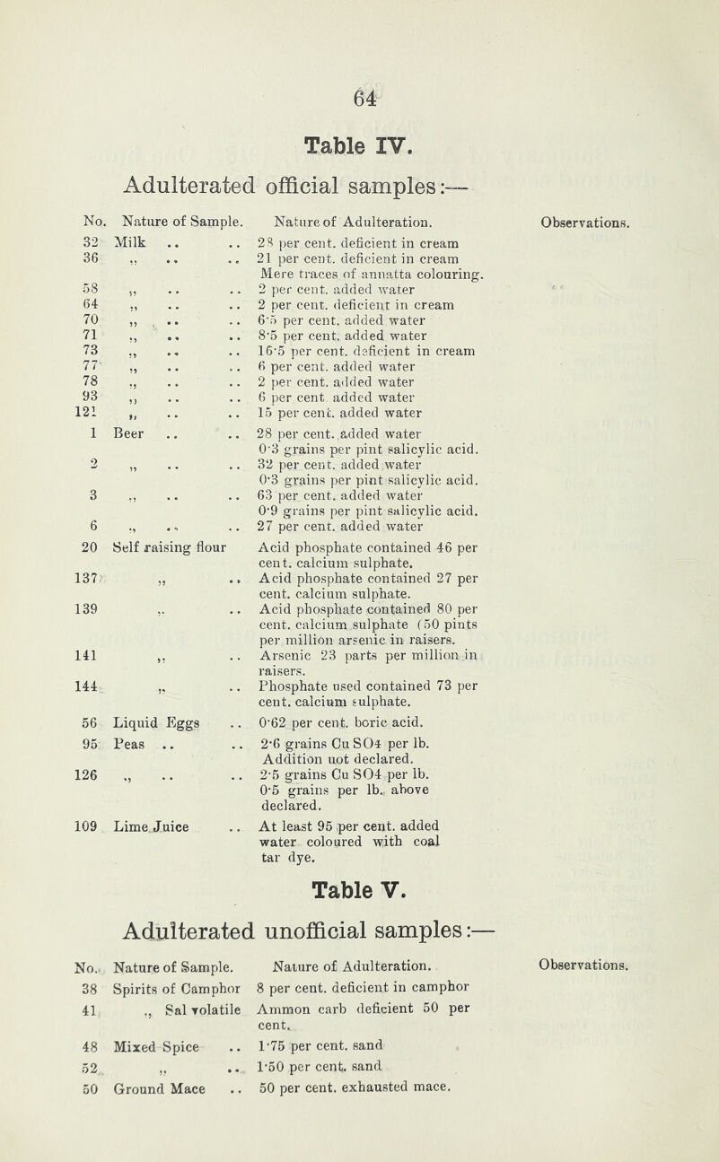 Table IV. Adulterated official samples:— No. Nature of Sample. Nature of Adulteration. 32 Milk .. 28 per cent, deficient in cream 36 1* • • • ® 21 per cent, deficient in cream Mere traces of annatta colouring. .58 59 2 per cent, added water 64 59 • • • • 2 per cent, deficient in cream 70 95 • • 6'5 per cent, added water 71 55 • ♦ • • 8’5 per cent, added water 73 59 • ^ 16'5 per cent, deficient in cream 77 99 • * ’ • 6 per cent, added water 78 59 2 per cent, added water 93 9) 6 per cent, added water 121 15 per cent, added water 1 Beer 28 per cent, ^dded water 0‘3 grains per pint salicylic acid. 2 99 • • 32 per cent, added water 0'3 grains per pint salicylic acid. 3 59 • • • • 63 per cent, added water 0'9 grains per pint salicylic acid. 6 *9 • '* 27 per cent, added water 20 Self raising flour Acid phosphate contained 46 per cent, calcium sulphate. 137? 55 • « Acid phosphate contained 27 per cent, calcium sulphate. 139 55 • • Acid phosphate contained 80 per cent, calcium sulphate (50 pints per million arsenic in raisers. 141 95 Arsenic 23 parts per million in raisers. 144 99 Phosphate used contained 73 per cent, calcium sulphate. 56 Liquid Eggs 0'62 per cent, boric acid. 95 Peas 2'6 grains CuS04 per lb. Addition uot declared. 126 ,5 » • 2*5 grains Cu S04 per lb. 0‘5 grains per lb., above declared. 109 Lime. Juice At least 95 per cent, added water coloured with coal tar dye. Table V. Adulterated unof3ficial samples:— No.^ Nature of Sample. Nature of Adulteration. 38 Spirits of Camphor 8 per cent, deficient in camphor 41 ,, Sal volatile Ammon carb deficient 50 per cent. 48 Mixed Spice 1‘75 per cent, sand 52 ,, .. P50 per cent, sand 50 Ground Mace 50 per cent, exhausted mace. Observations. Observations.