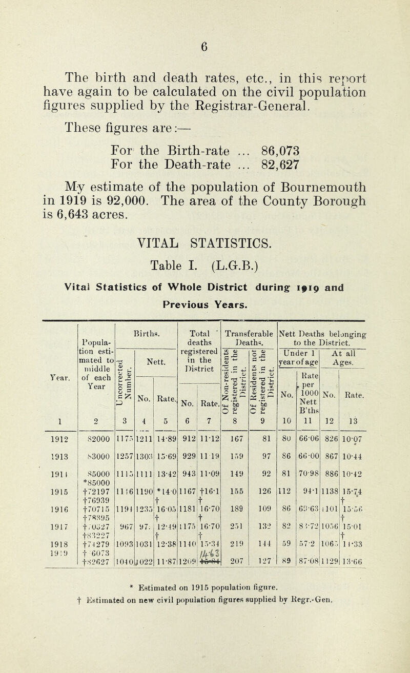 The birth and death rates, etc., in this report have again to be calculated on the civil population figures supplied by the Registrar-General. These figures are For the Birth-rate ... 86,073 For the Death-rate ... 82,627 My estimate of the population of Bournemouth in 1919 is 92,000. The area of the County Borough is 6,643 acres. VITAL STATISTICS. Table I. (L.G.B.) Vital Statistics of Whole District during 1919 and Previous Years. Births. Total Transferable Nett Deaths belonging Popula- deaths Deaths. to the District. tion esti- registered 1:; ^ O Under 1 At all mated to middle ^ . Nett. in the T? r-* year ofage Ages. j ^isiricr Year. of each C -’- o Rate ® IT3 •- 'O OJ Year o § d S cc , pel c ^ P No. Rate. No. Rate. t+_i bD OD tM be No. 1000 Nett No. Rate. o s C £ B’ths 1 2 3 4 5 6 7 8 9 10 11 12 13 1912 82000 117.7 1211 14-89 912 11-12 167 81 80 66-06 826 10-07 « 1913 83000 1257 130:i 15-69 929 11 19 159 97 86 66-00 867 10-44 1911 85000 *85000 111.5 nil 13-42 943 11-09 149 92 81 70-98 886 10-42 1915 172197 11!6 1190 *14-0 1167 tl6-l 155 126 112 94-1 1138 15-74 t76939 t t t ' 1916 170715 1191 123.-) 16 05 1181 16-70 189 109 86 69-63 ilOl 15-l>6 t78:-^95 t t 82 t 1917 hu327 967 97. 12-19 1175 16-70 251 132 8 072 1056 15-01 t8:i227 t t 59 t 1918 17-1279 1093 1031 12-38 1110 15-34 219 114 57-2 1065 11*33 19:9 t 6073 /4i3 89 t82627 1010 J022 1 1 .07 1 01 i f 1 207 127 87-08 1129 1 1 O < 1 i 0 DO * Estimated on 1915 population figure, t Estimated on new civil population figures supplied by Kegr.-Gen.