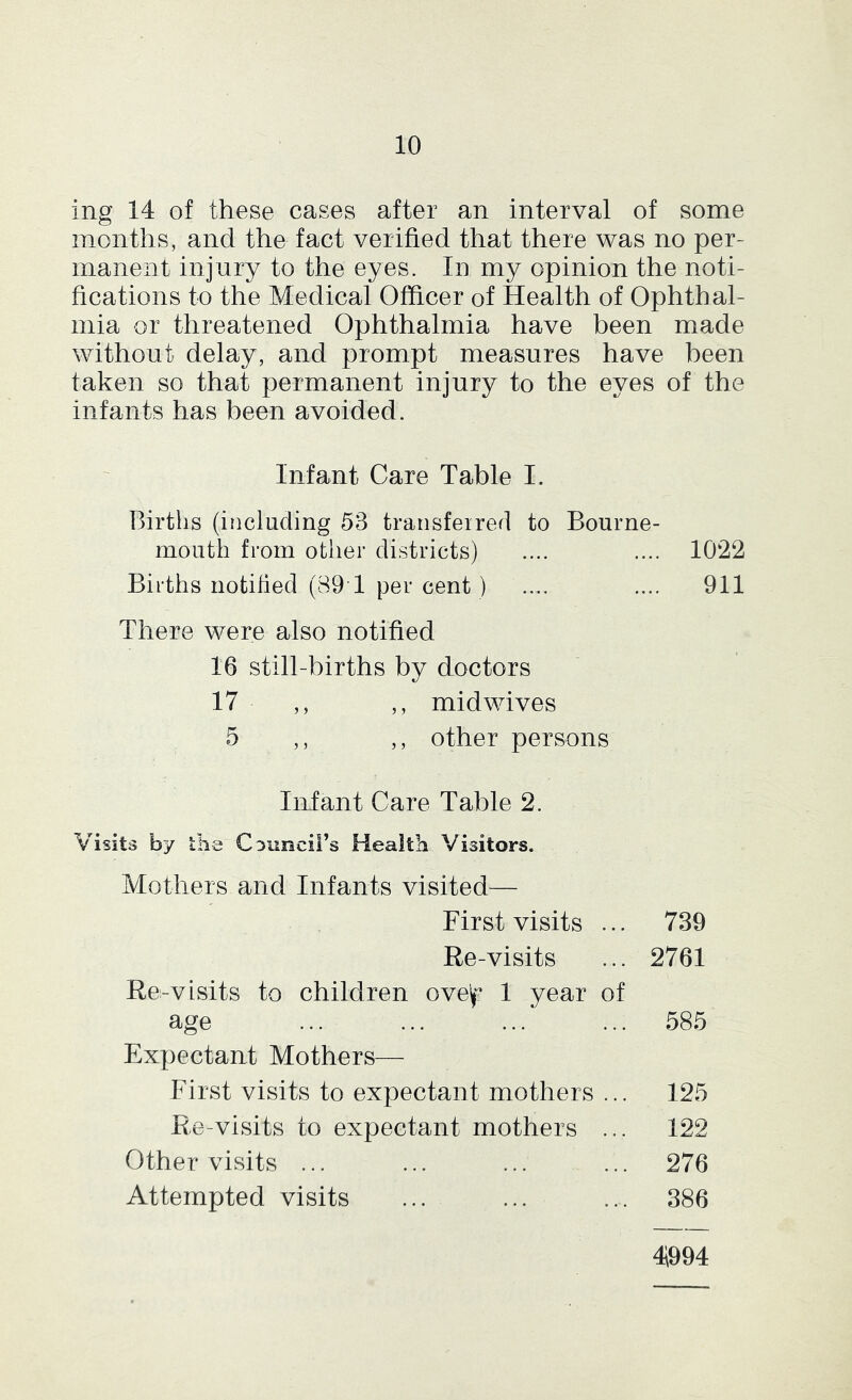 ing 14 of these cases after an interval of some months, and the fact verified that there was no per- manent injury to the eyes. In my opinion the noti- fications to the Medical Officer of Health of Ophthal- mia or threatened Ophthalmia have been made without delay, and prompt measures have been taken so that permanent injury to the eyes of the infants has been avoided. Infant Care Table I. Births (including 53 transfeired to Bourne- mouth from other districts) .... .... 1022 Births notified (89 1 per cent ) .... .... 911 There were also notified 16 still-births by doctors 17 ,, ,, midv/ives 5 ,, ,, other persons Infant Care Table 2. Visits by the CoiinciFs Health Visitors. Mothers and Infants visited— First visits ... Re-visits Re-visits to children ovek 1 year of age Expectant Mothers— First visits to expectant mothers ... Re-visits to expectant mothers ... Other visits ... Attempted visits 739 2761 585 125 122 276 386 4i994