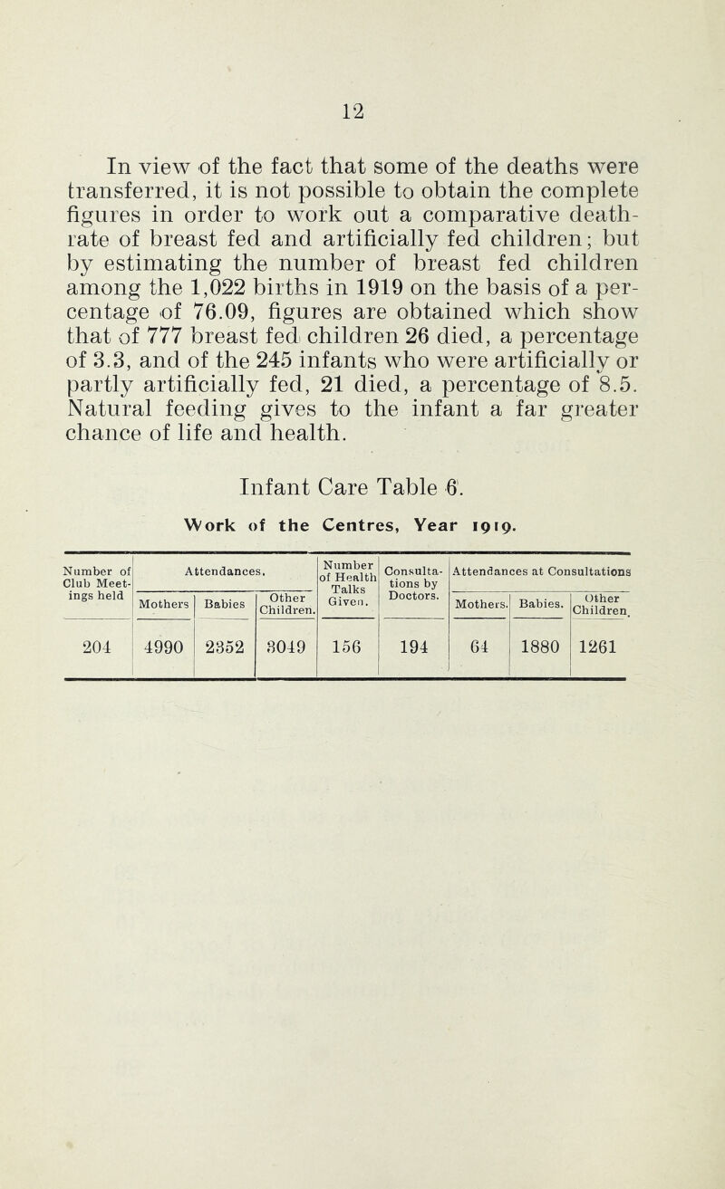 In view of the fact that some of the deaths were transferred, it is not possible to obtain the complete figures in order to work out a comparative death- rate of breast fed and artificially fed children; but by estimating the number of breast fed children among the 1,022 births in 1919 on the basis of a per- centage of 76.09, figures are obtained which show that of 777 breast fed children 26 died, a percentage of 3.3, and of the 245 infants who were artificiallv or partly artificially fed, 21 died, a percentage of 8.5. Natural feeding gives to the infant a far greater chance of life and health. Infant Care Table 6. Work of the Centres, Year 1919. Number of Club Meet- ings held Attendances. Number of Health Talks Given. Consulta- tions by Doctors. Attendances at Consultations Mothers Babies other Children. Mothers. Babies. other Children, 204 4990 2352 3049 156 194 64 1880 1261