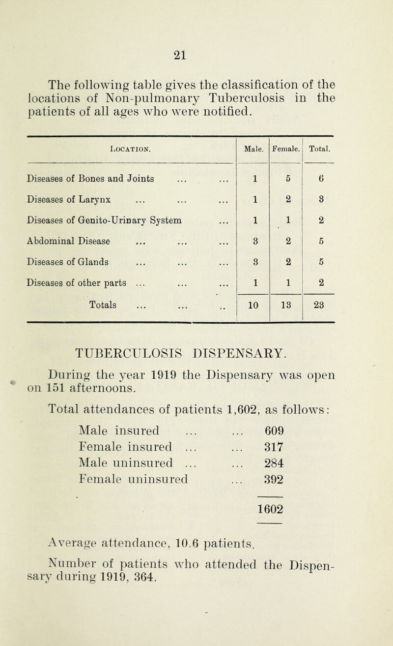 The following table gives the classification of the locations of Non-pulmonary Tuberculosis in the patients of all ages who w^ere notified. Location. Male. Female. Total. Diseases of Bones and Joints 1 5 6 Diseases of Larynx 1 2 3 Diseases of Genito-Urinary System 1 1 2 Abdominal Disease 3 2 5 Diseases of Glands 3 2 5 Diseases of other parts ... 1 1 2 Totals 10 13 23 TUBERCULOSIS DISPENSARY. During the year 1919 the Dispensary was open on 151 afternoons. Total attendances of patients 1,602, as follows: Male insured 609 Female insured ... 317 Male uninsured ... 284 Female uninsured 392 1602 Average attendance, 10.6 patients. Number of patients who attended the Dispen- sary during 1919, 364,